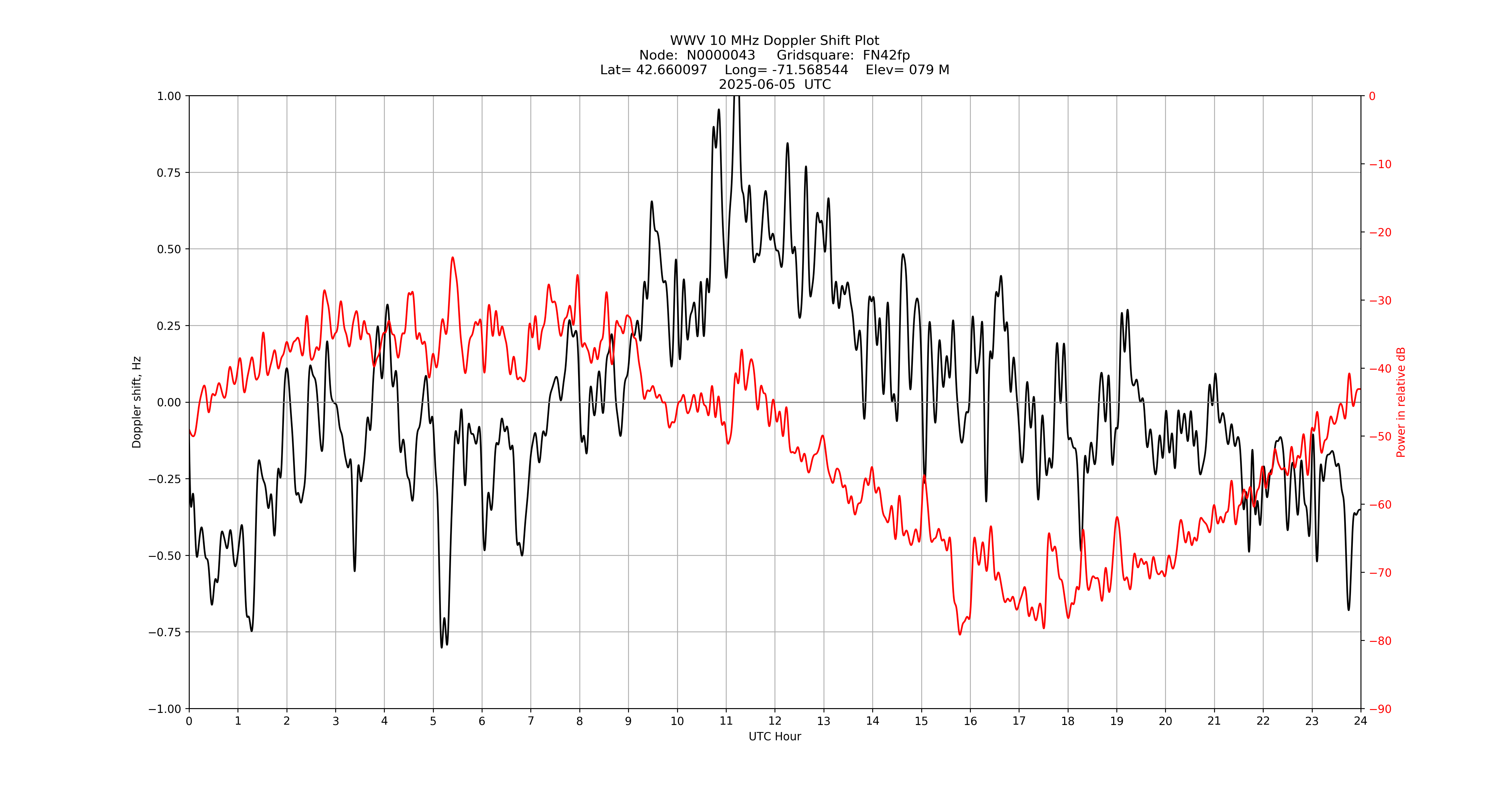 Graph for Observation Unavailable