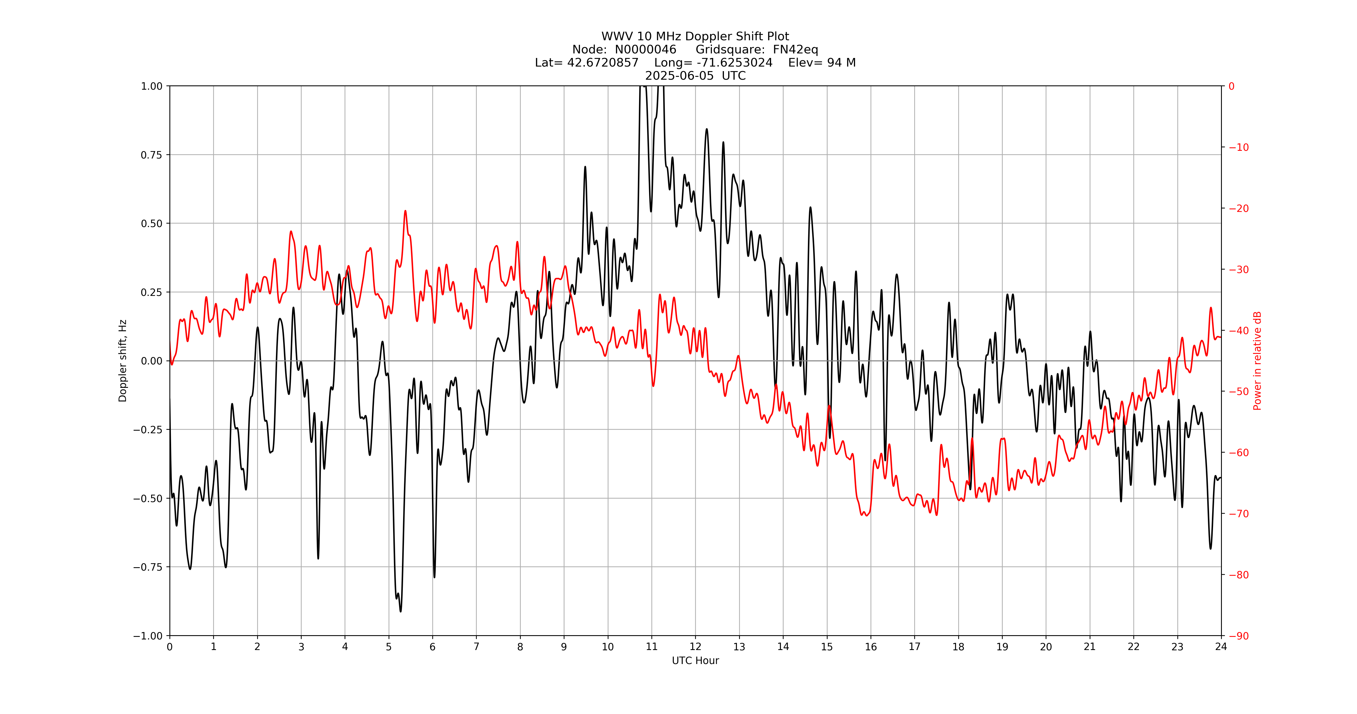 Graph for Observation Unavailable
