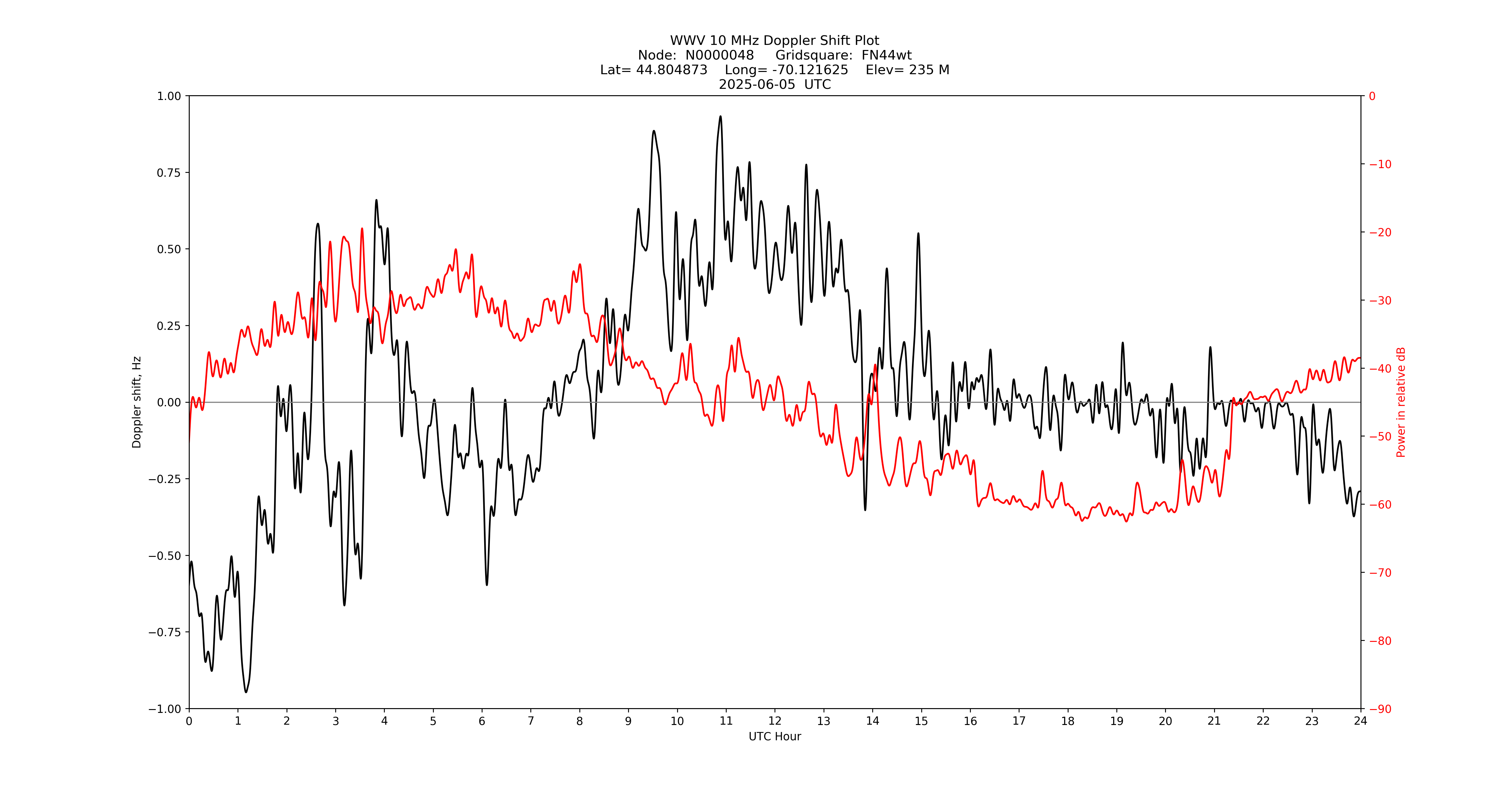 Graph for Observation Unavailable