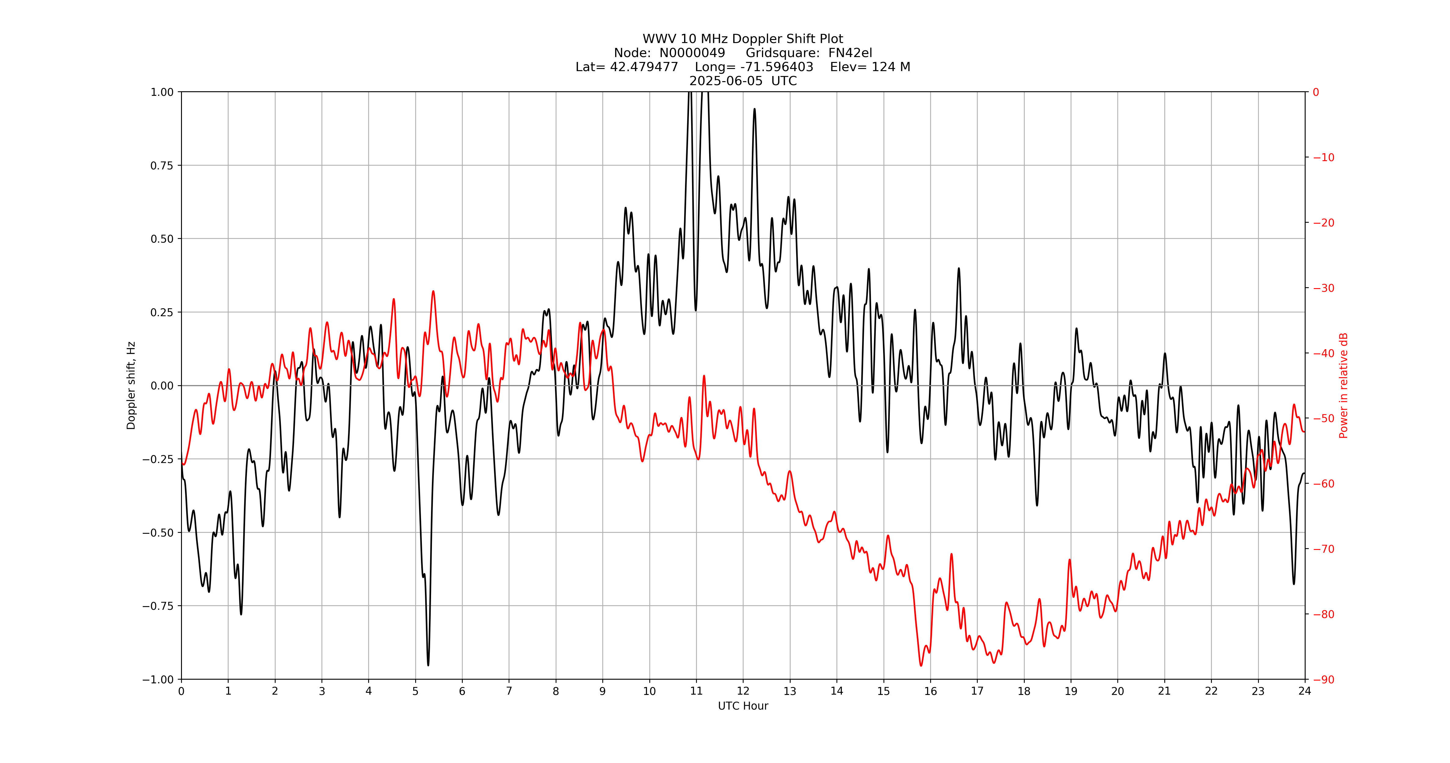Graph for Observation Unavailable