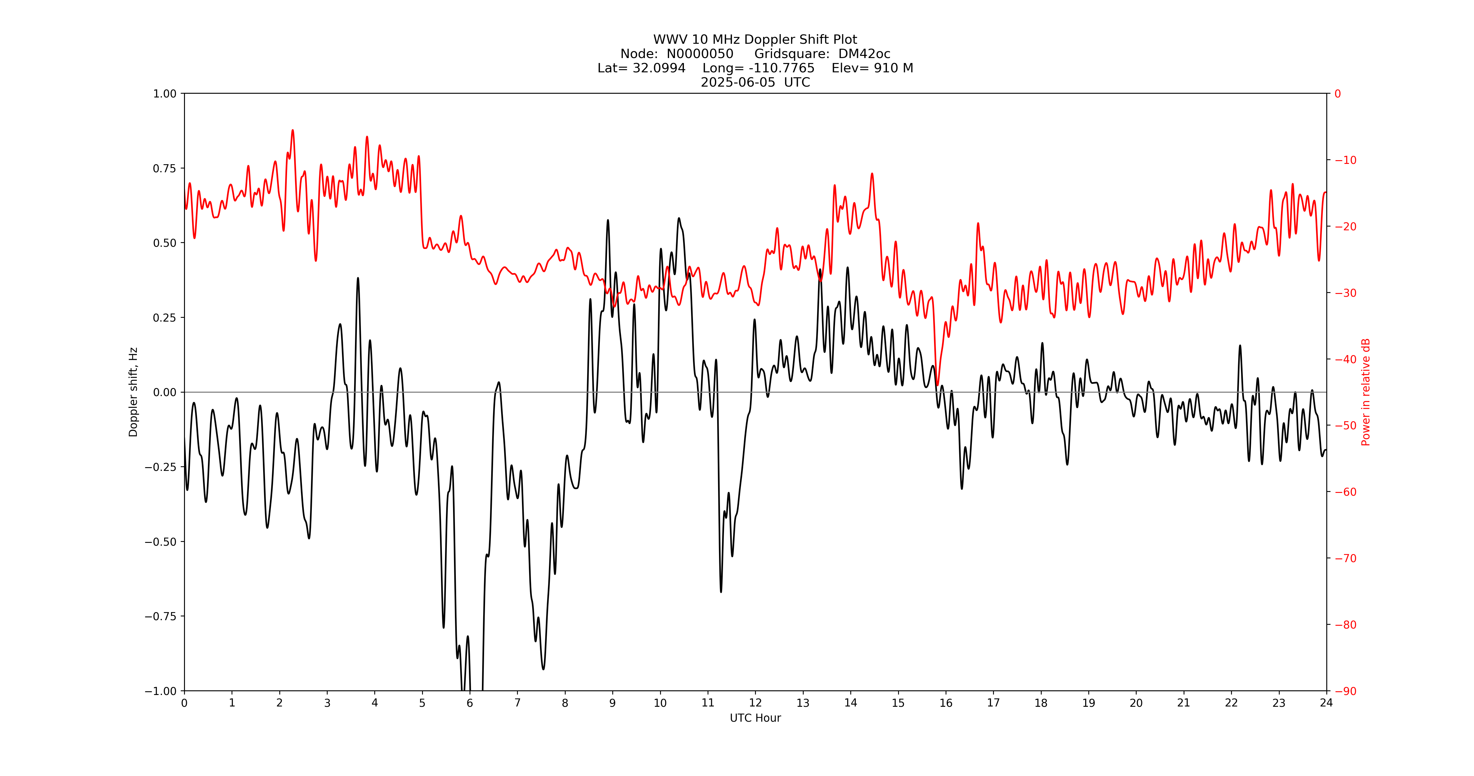 Graph for Observation Unavailable