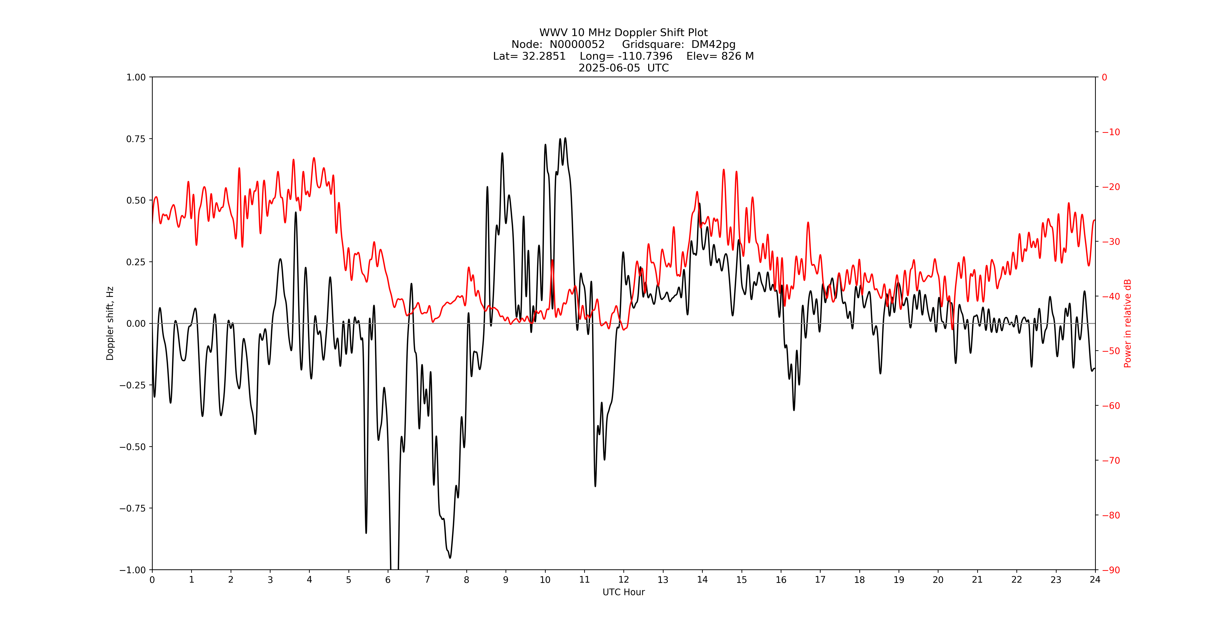 Graph for Observation Unavailable