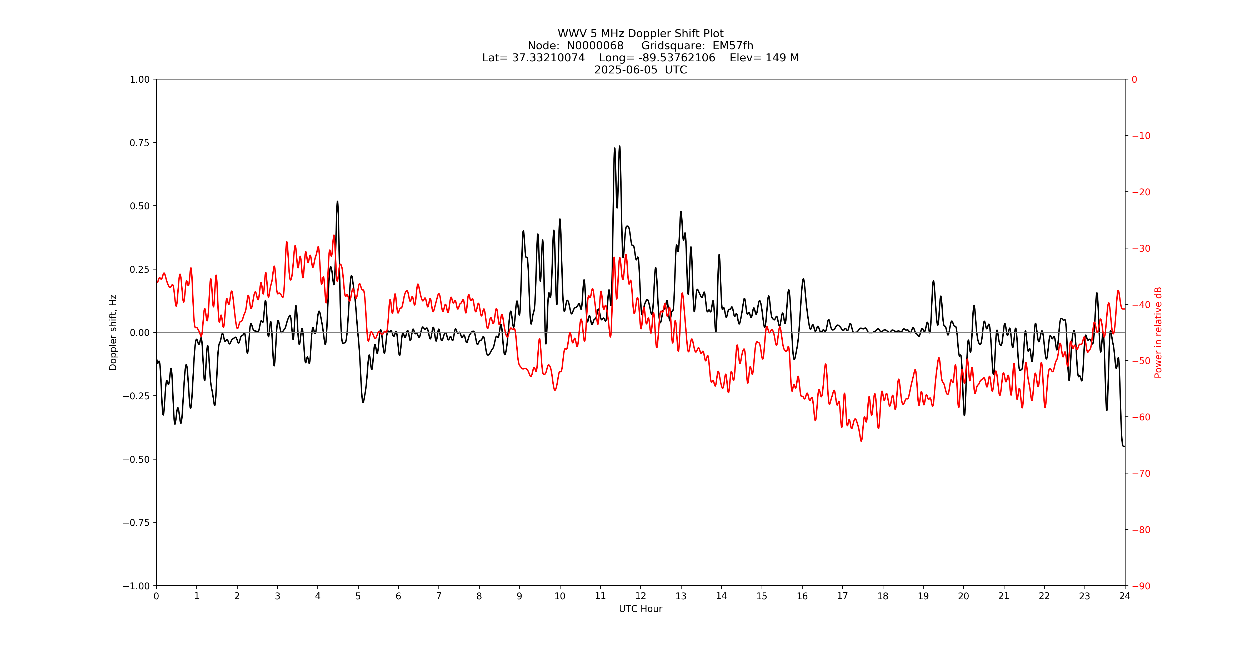 Graph for Observation Unavailable