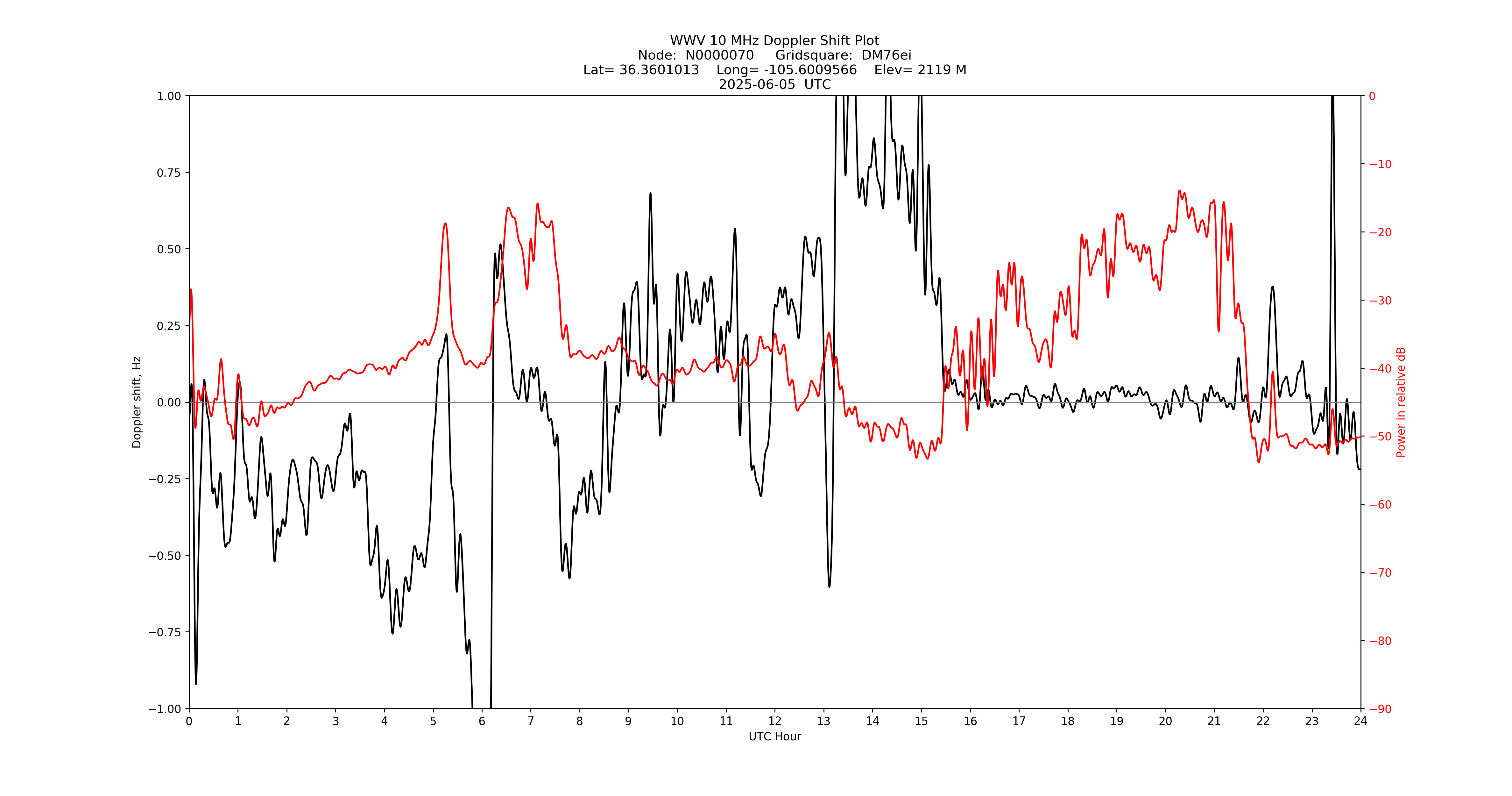 Graph for Observation Unavailable