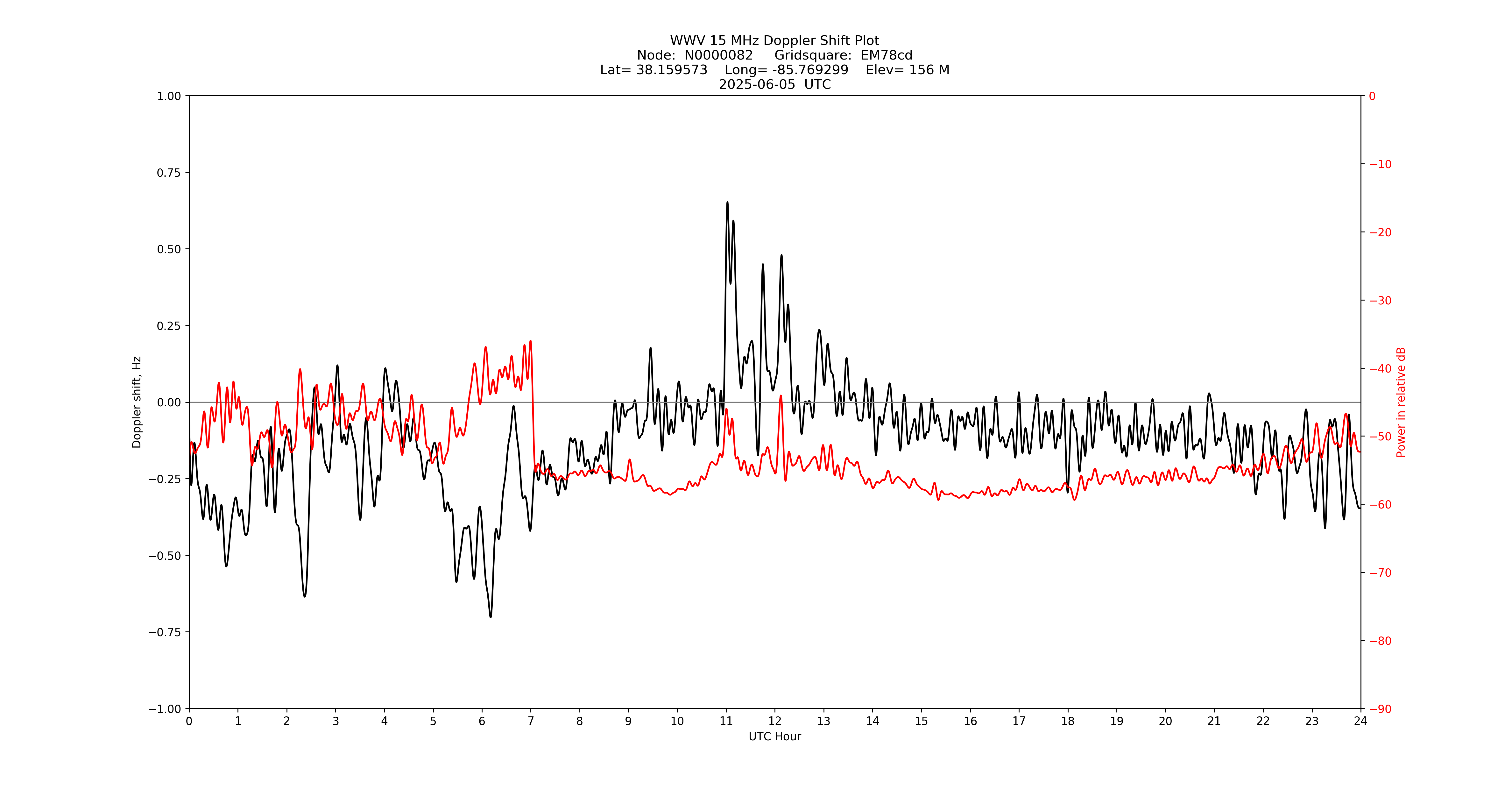 Graph for Observation Unavailable