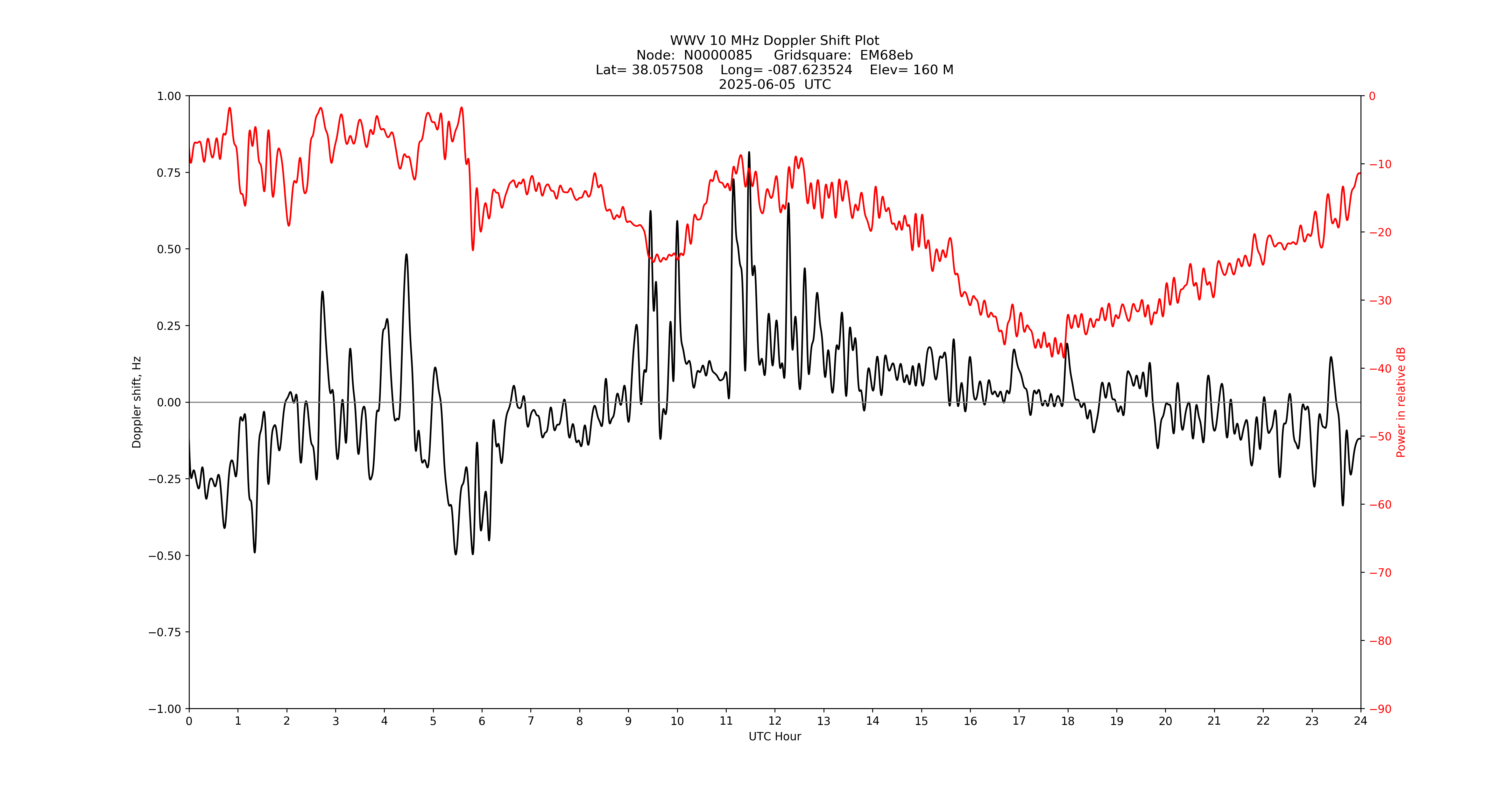 Graph for Observation Unavailable