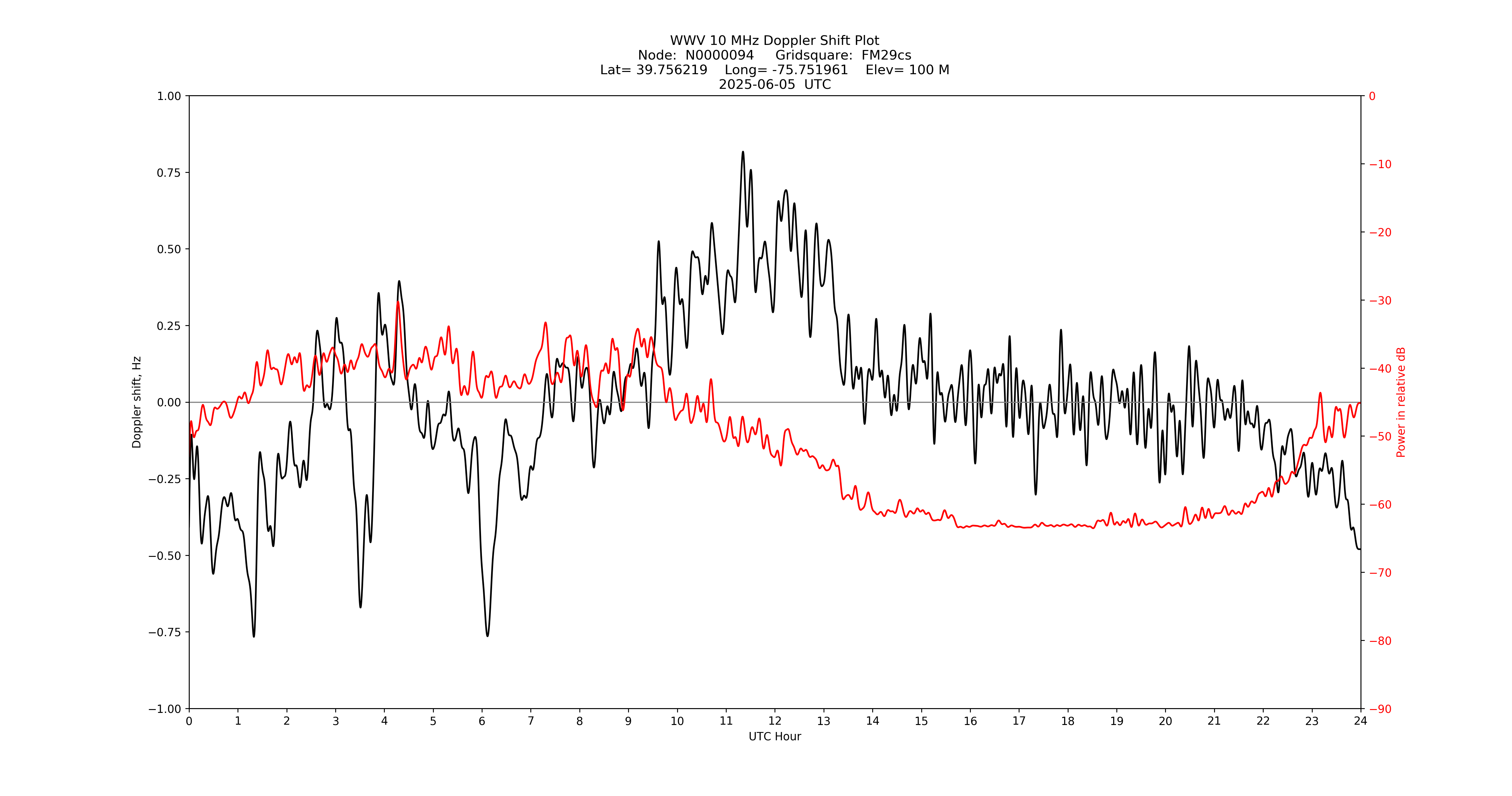 Graph for Observation Unavailable
