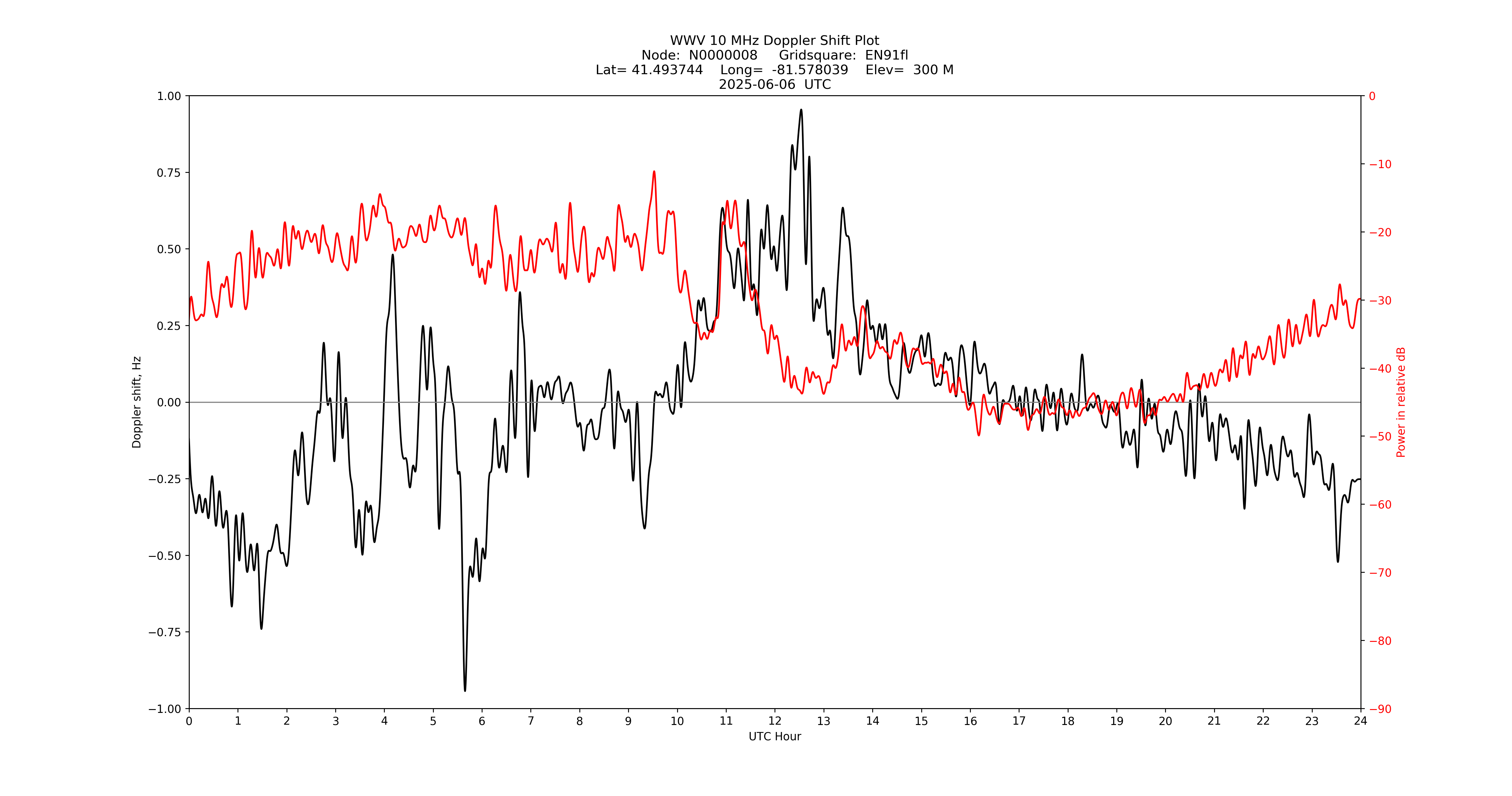Graph for Observation Unavailable