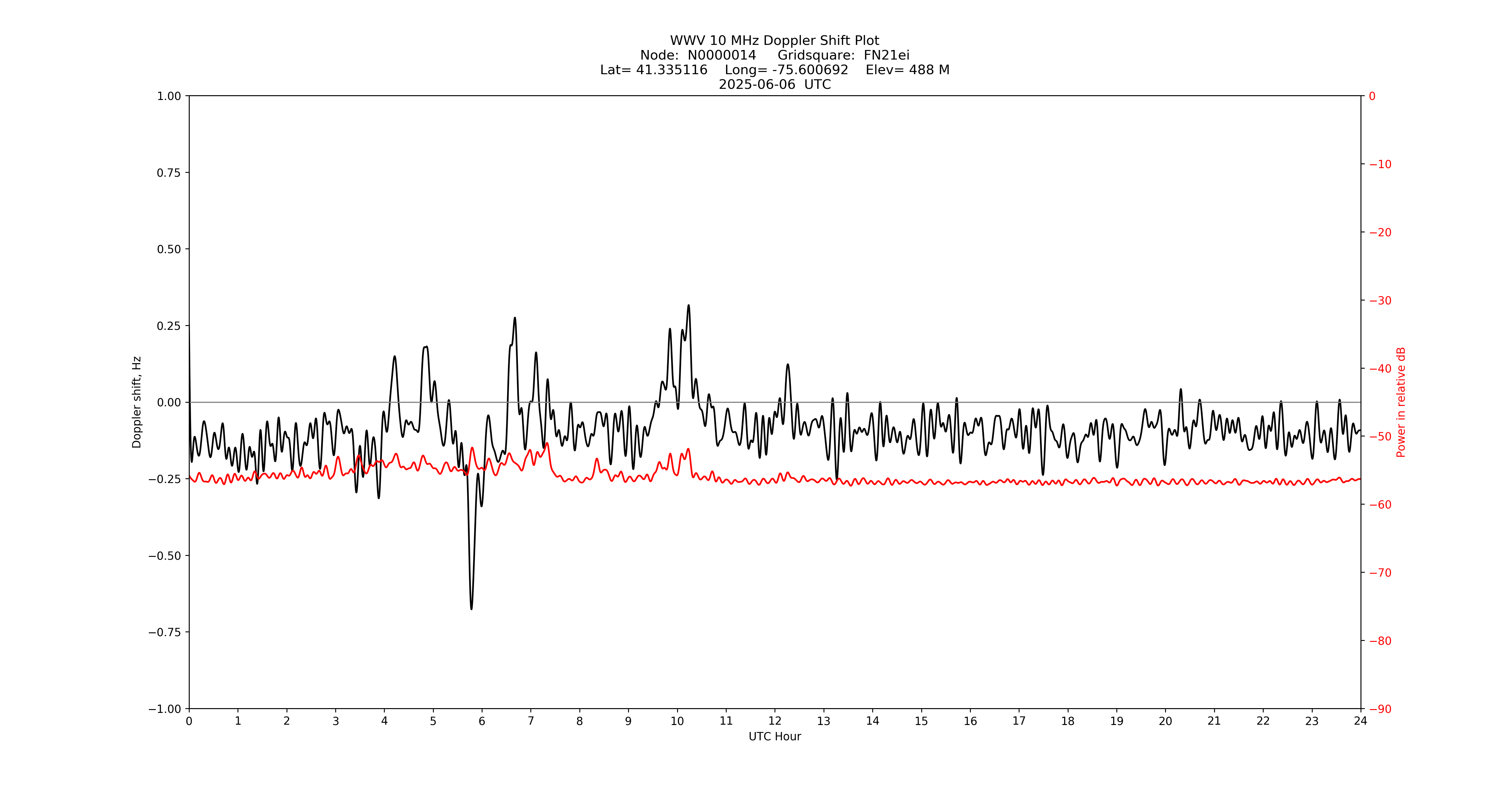 Graph for Observation Unavailable
