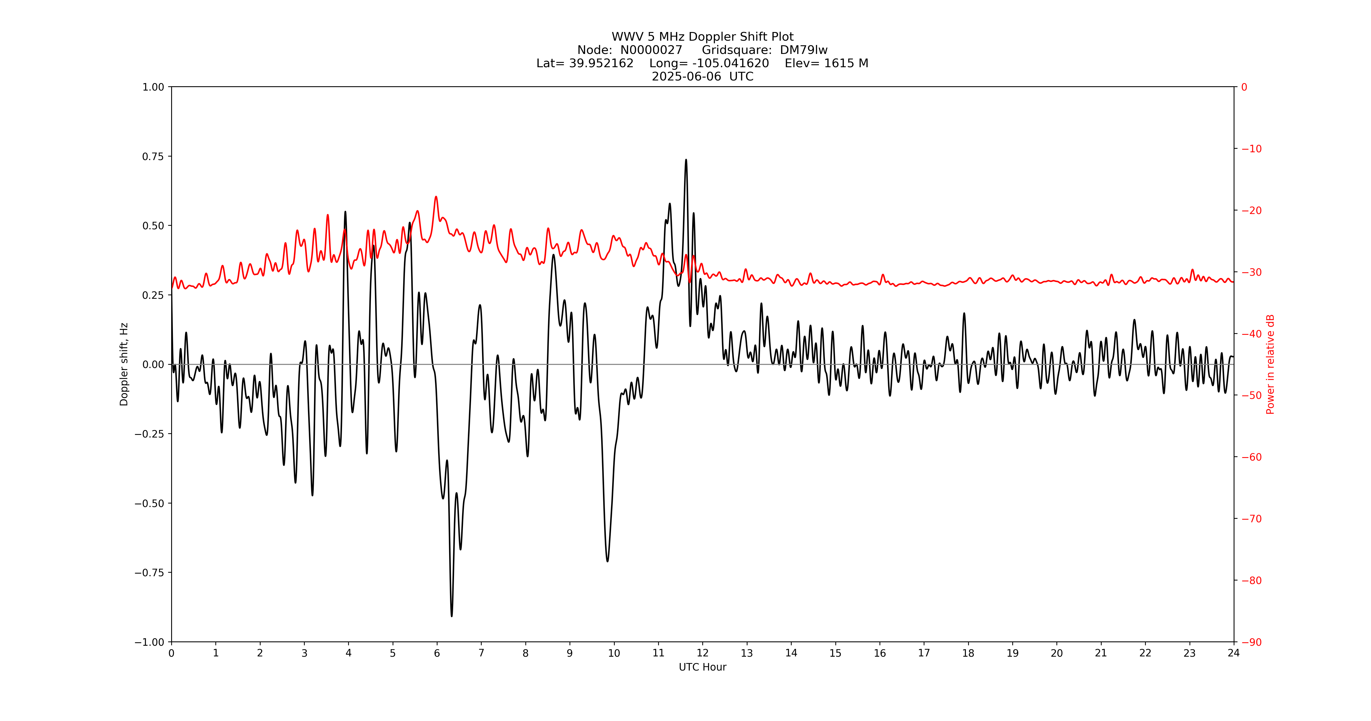 Graph for Observation Unavailable