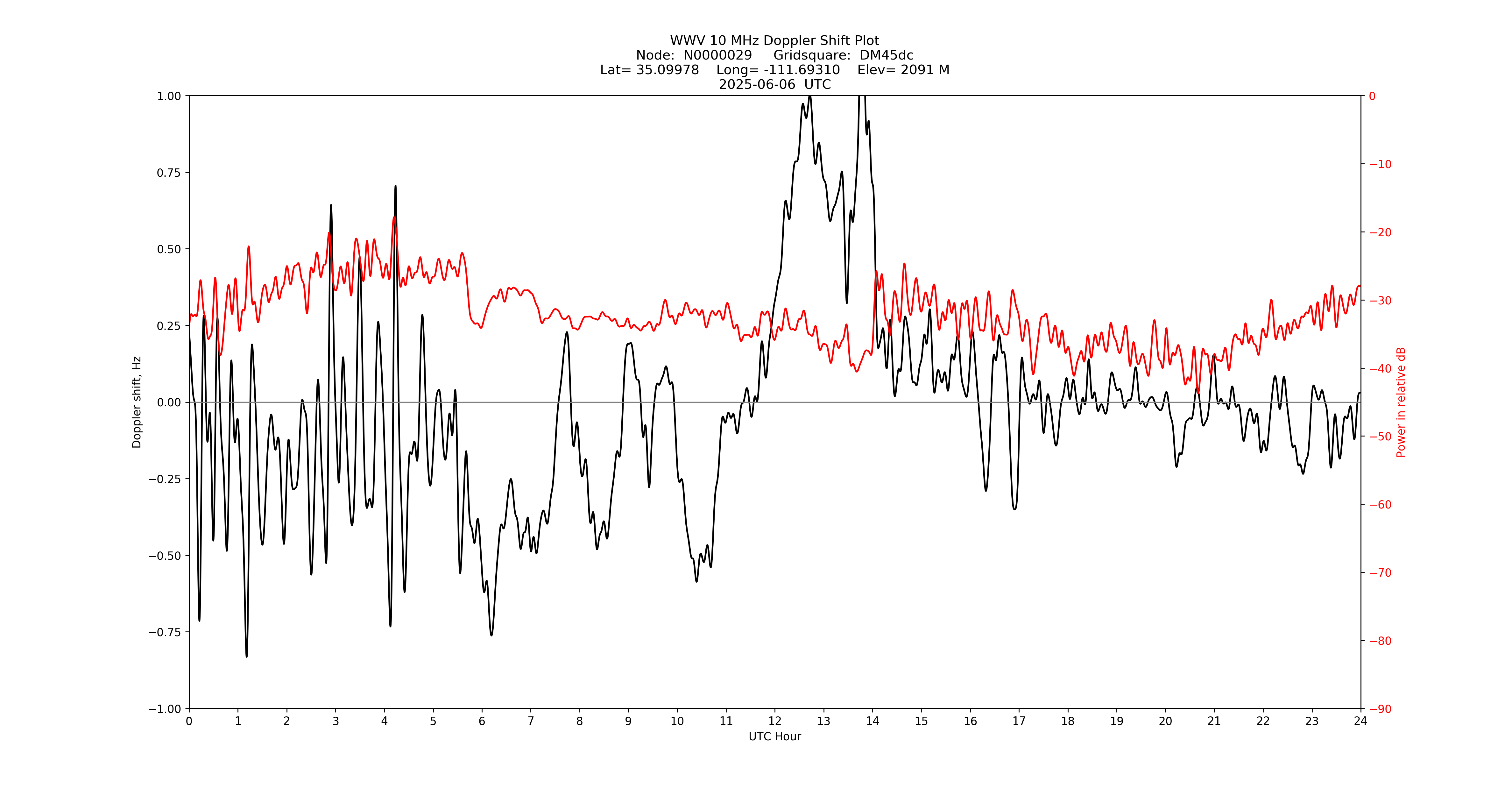 Graph for Observation Unavailable