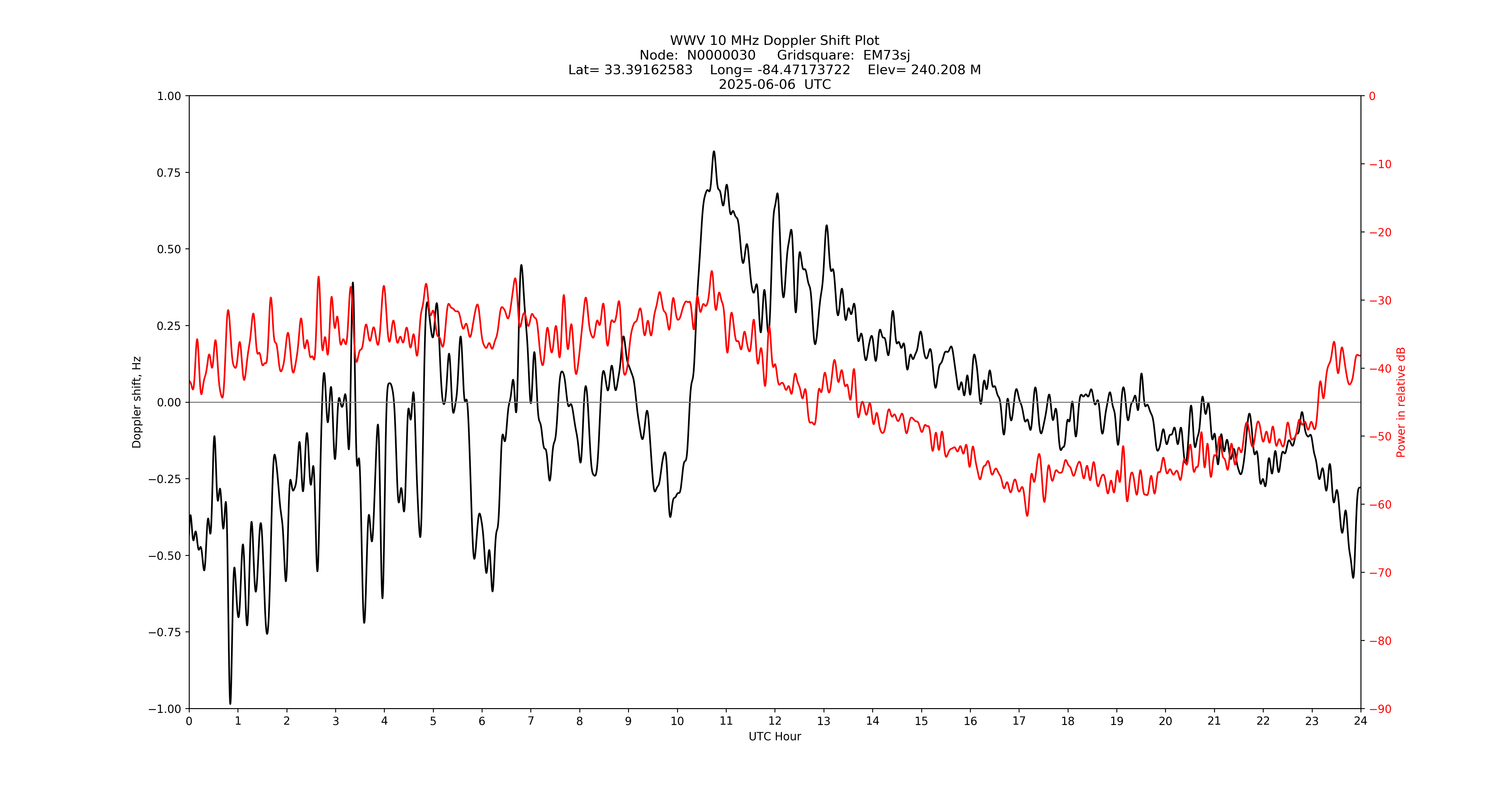 Graph for Observation Unavailable