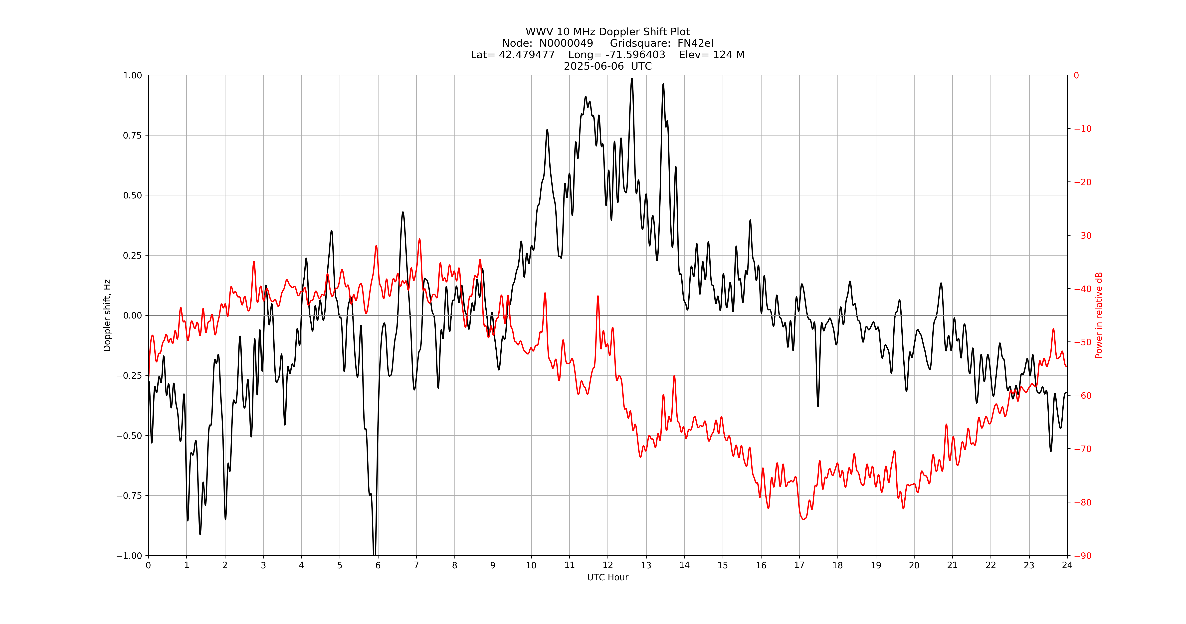 Graph for Observation Unavailable