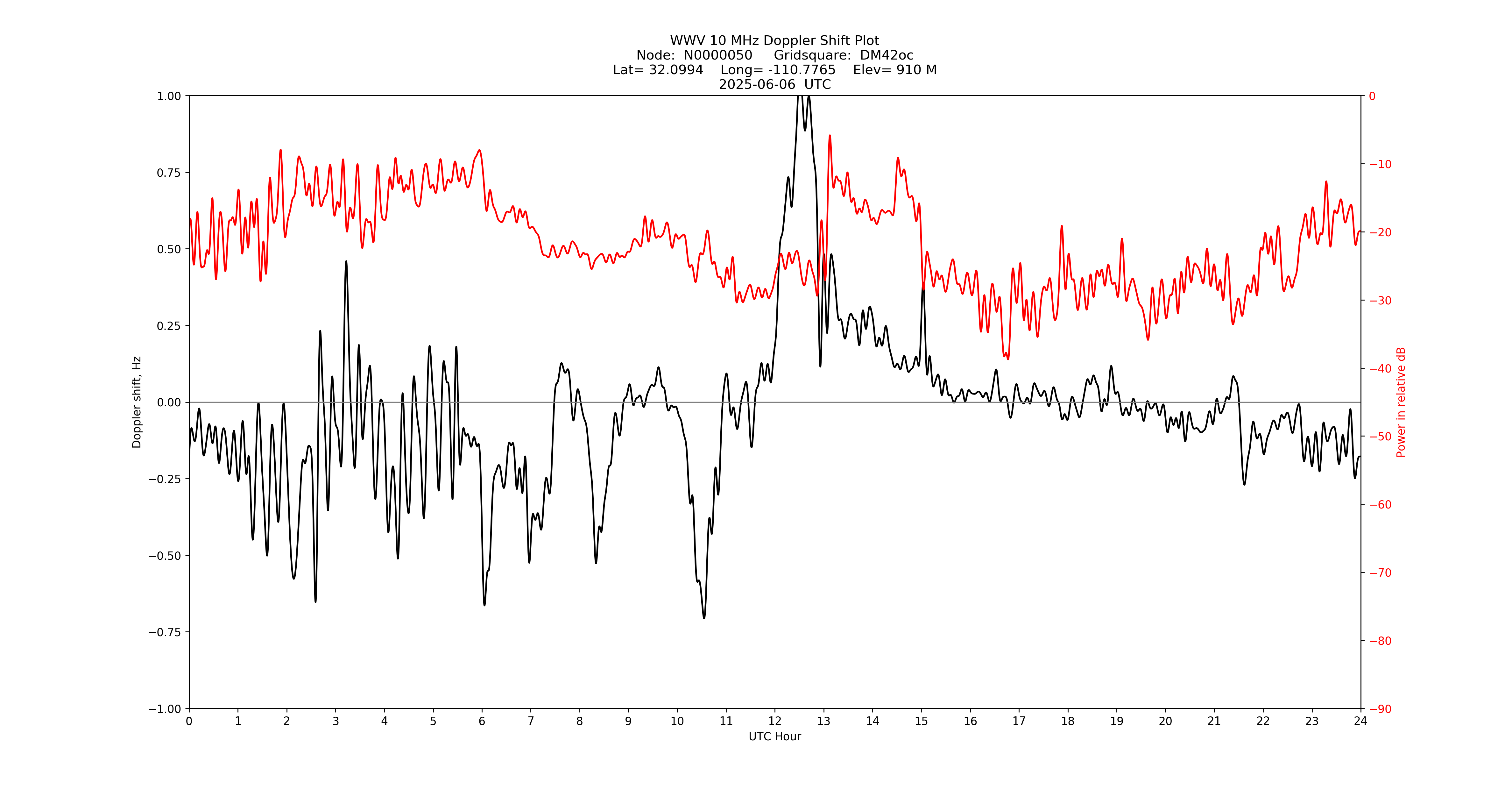 Graph for Observation Unavailable