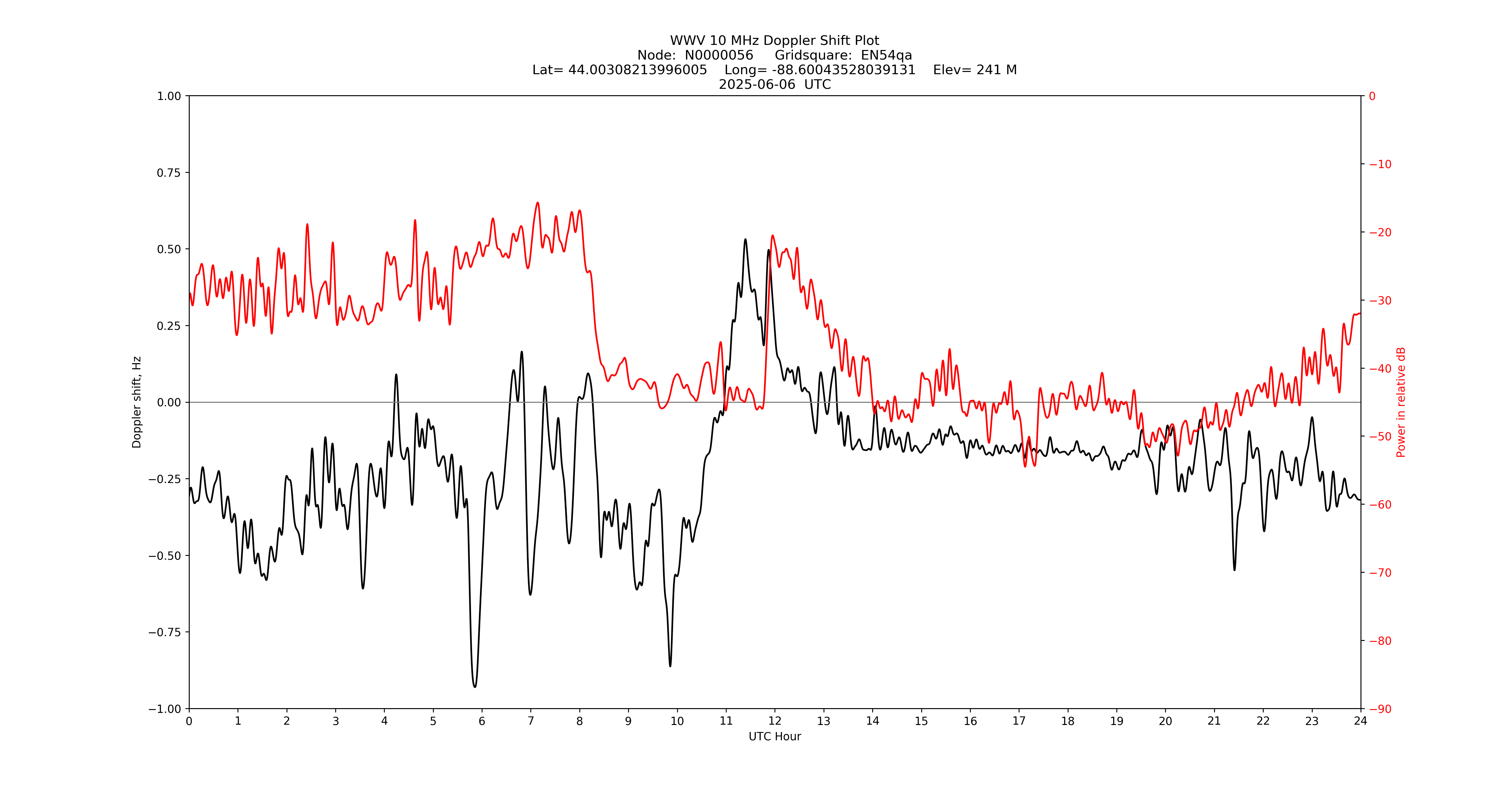 Graph for Observation Unavailable
