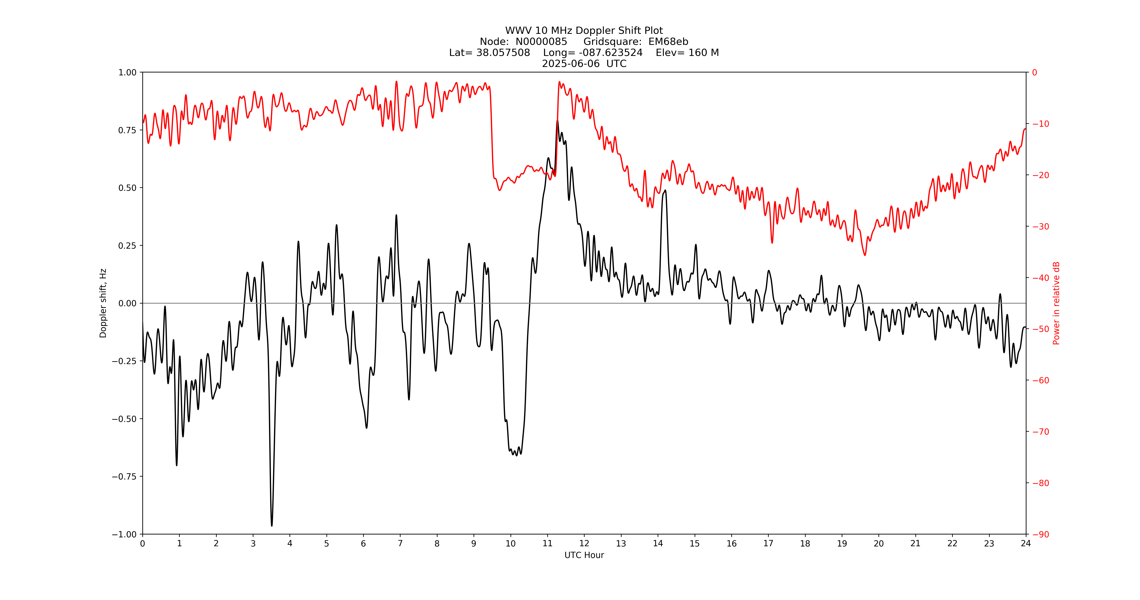 Graph for Observation Unavailable