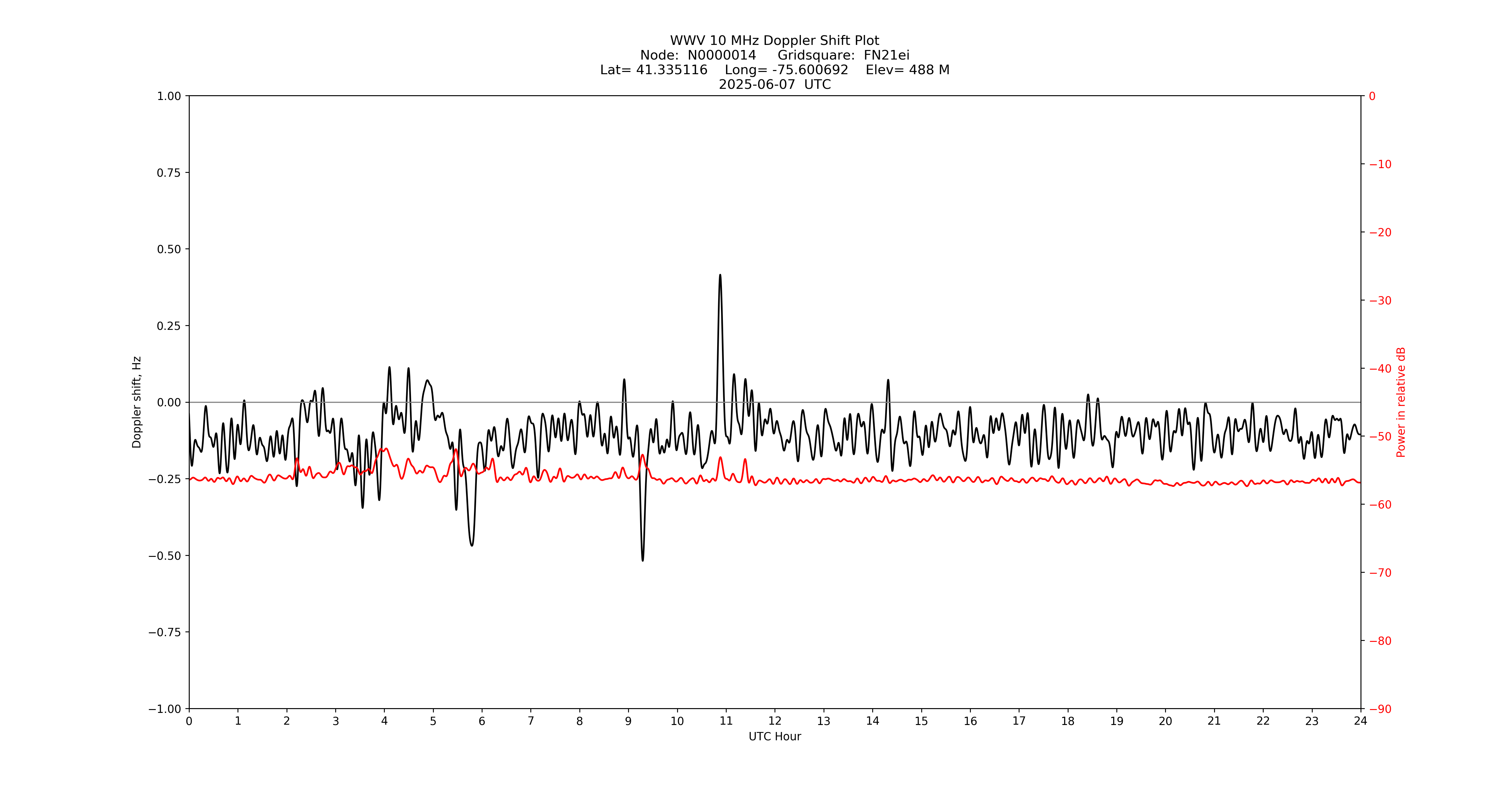 Graph for Observation Unavailable