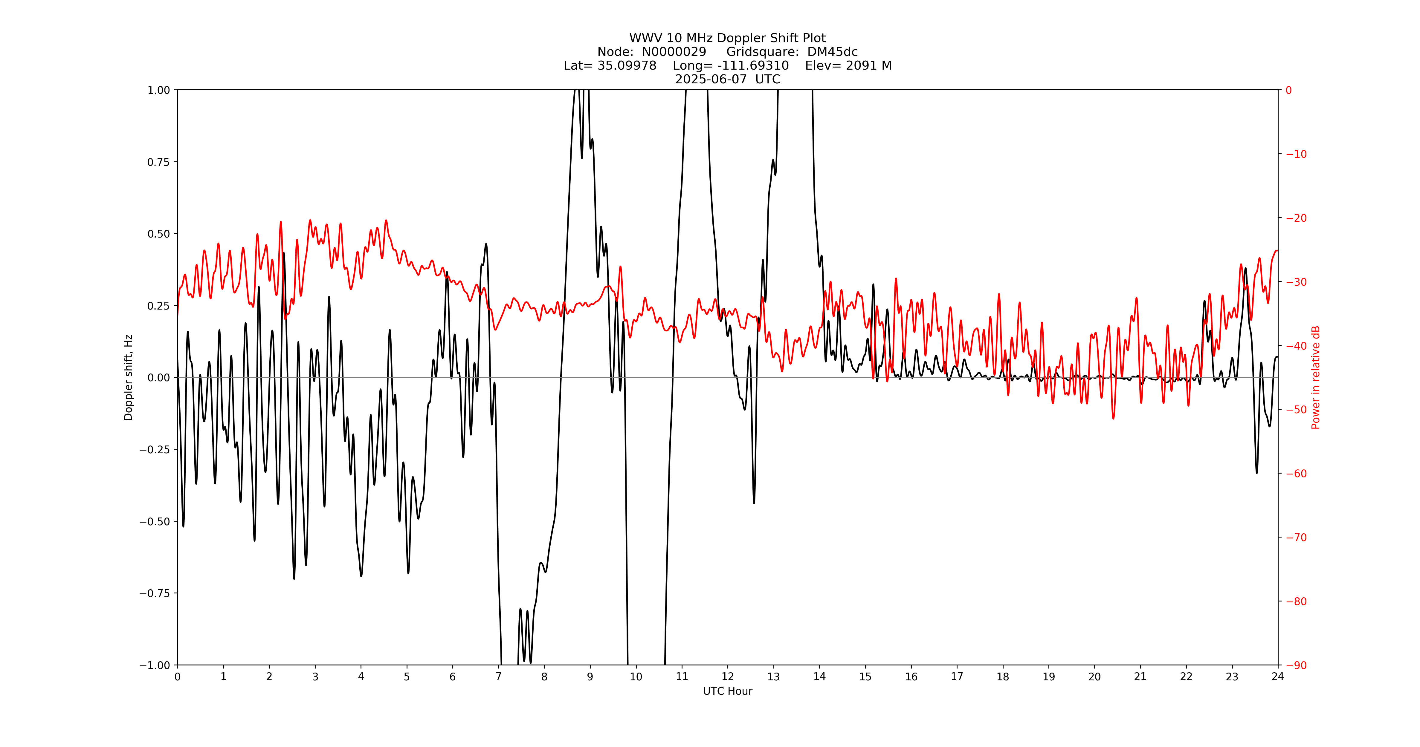 Graph for Observation Unavailable