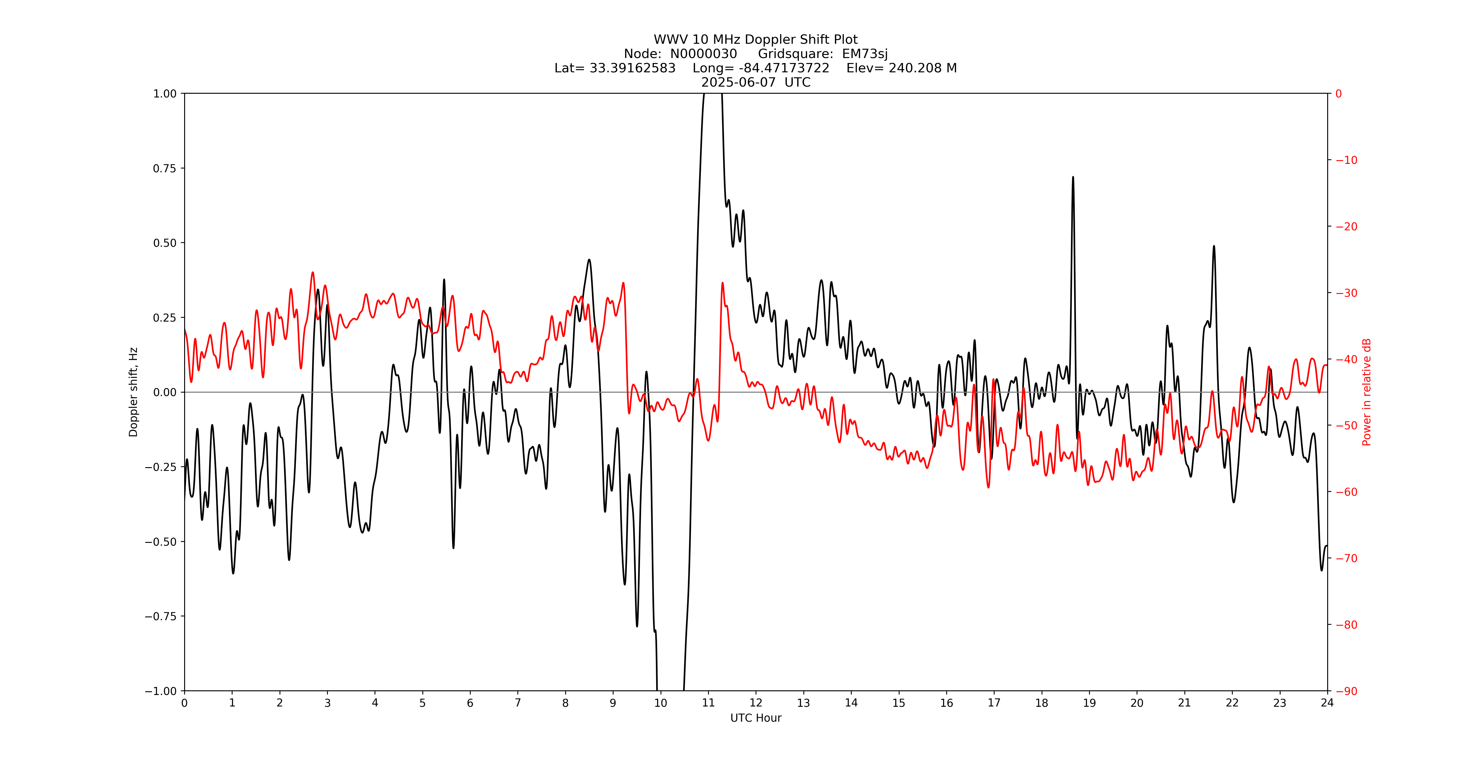 Graph for Observation Unavailable