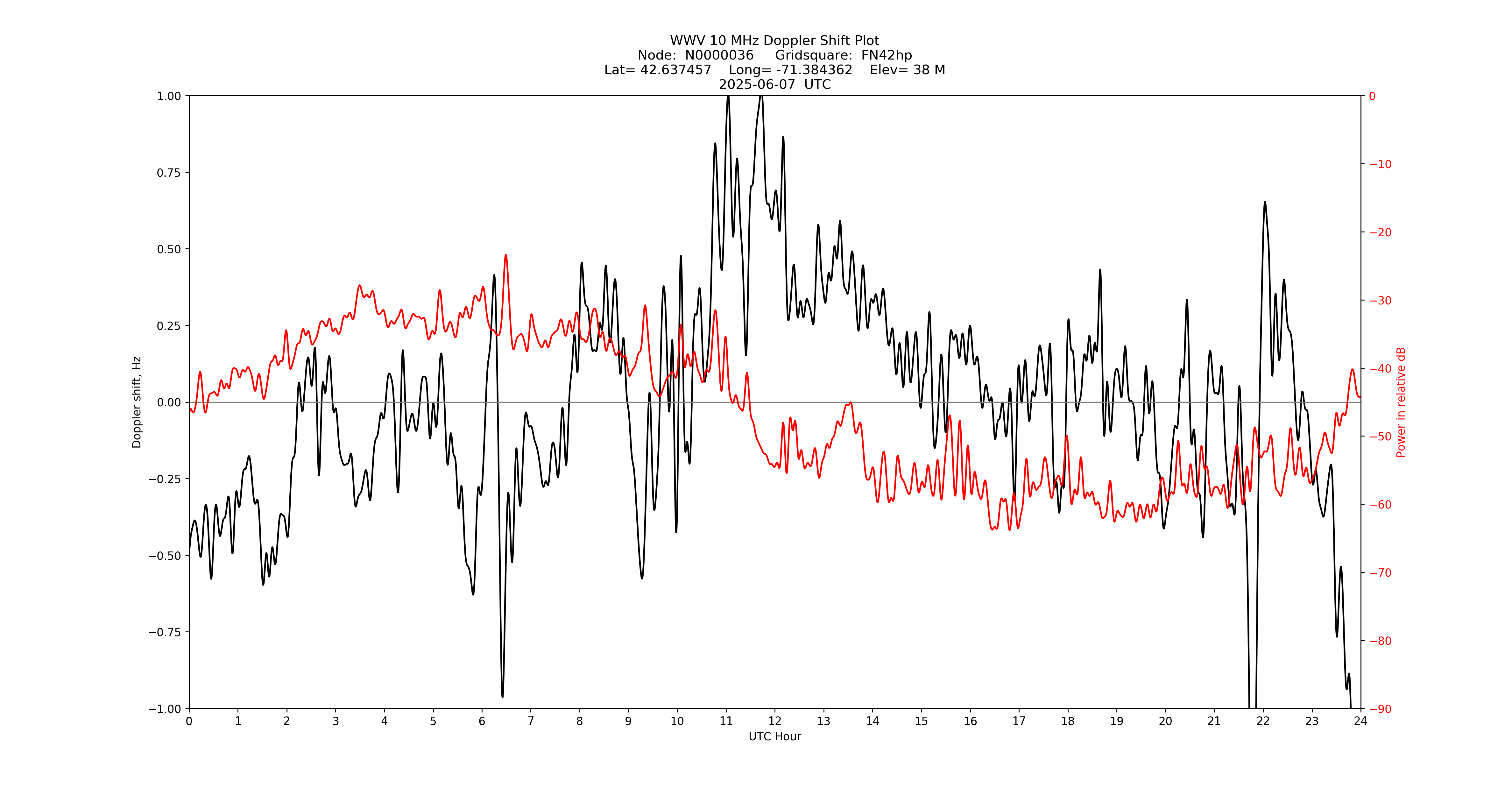 Graph for Observation Unavailable