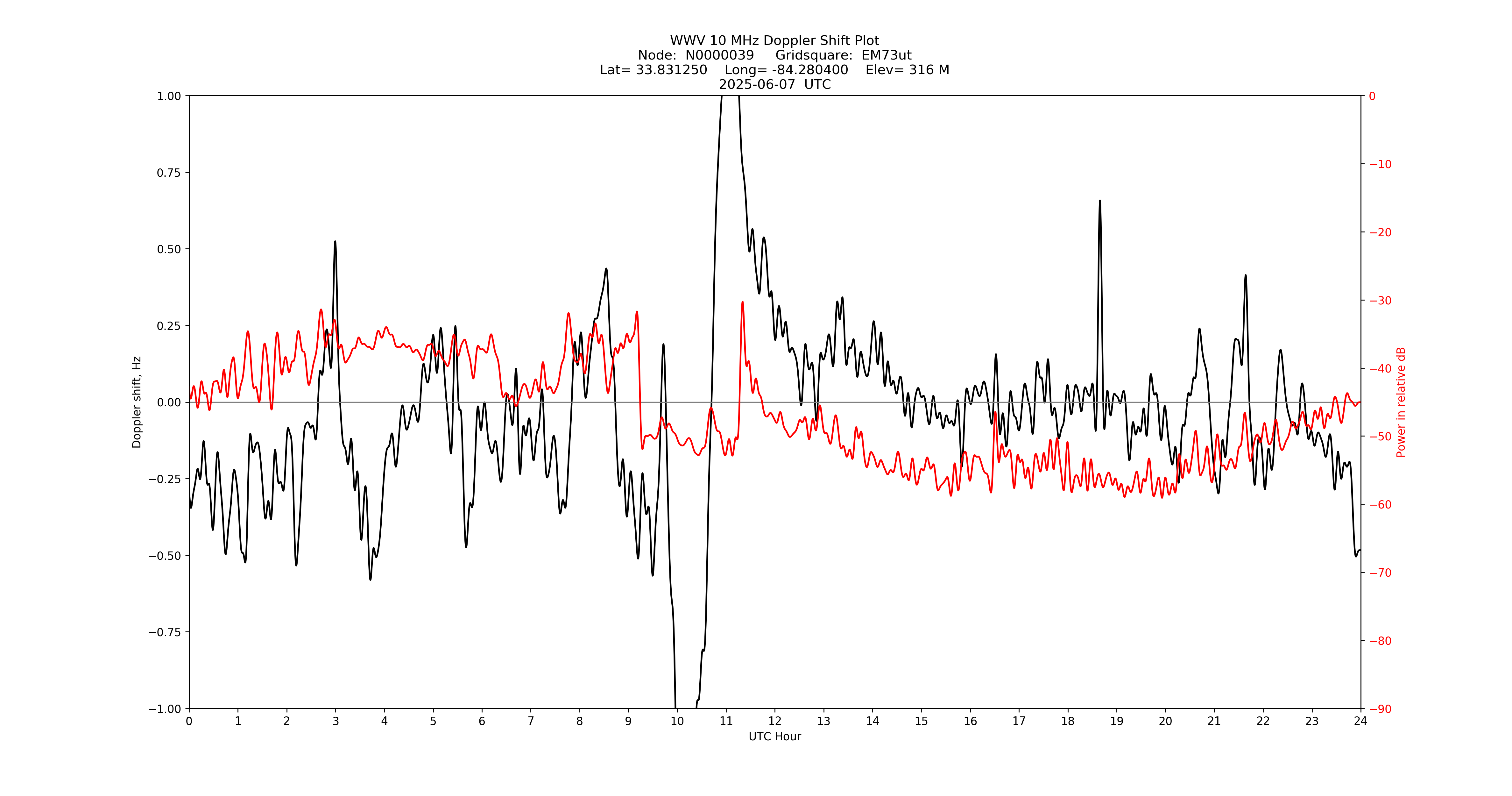 Graph for Observation Unavailable