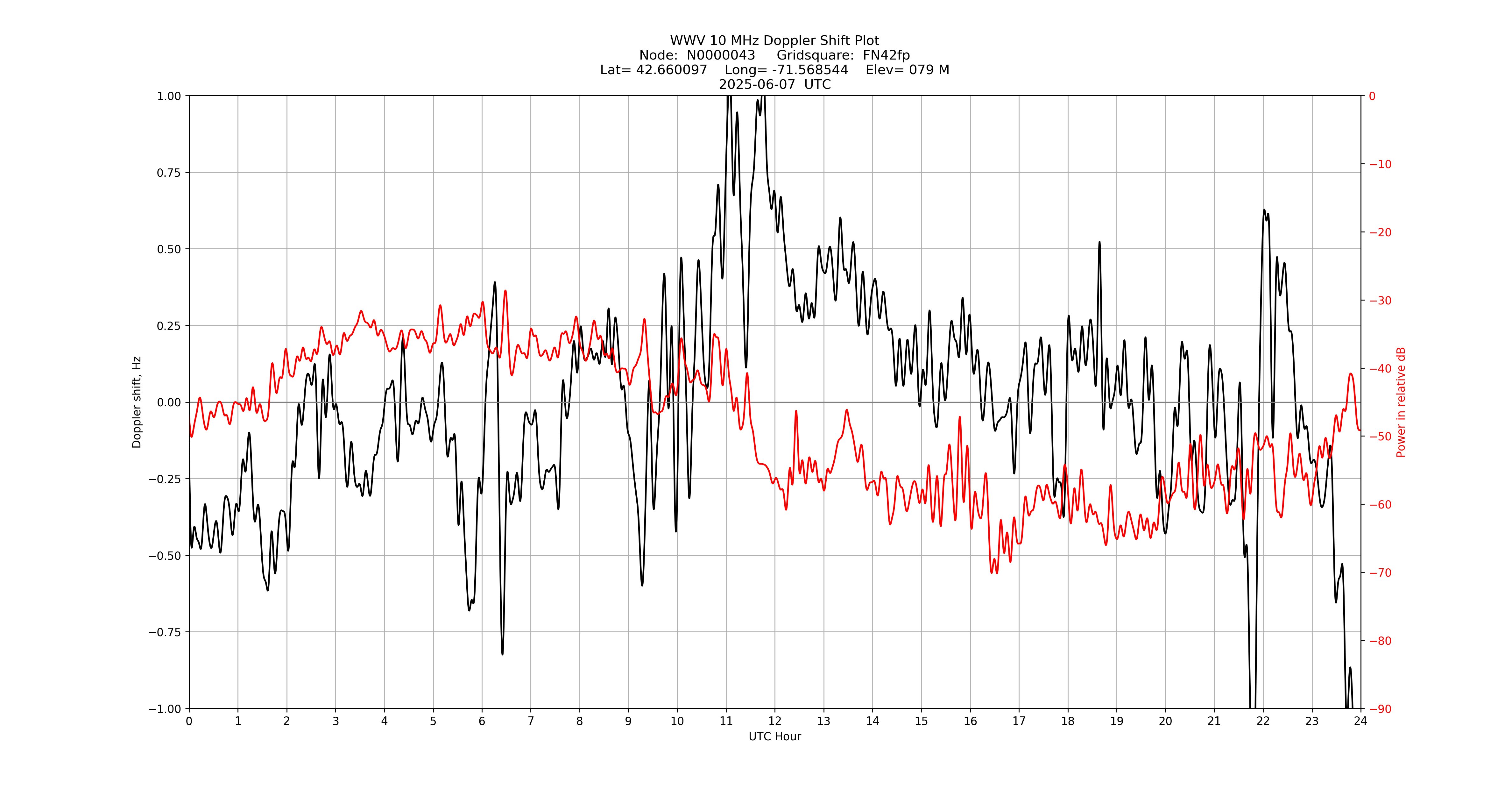 Graph for Observation Unavailable