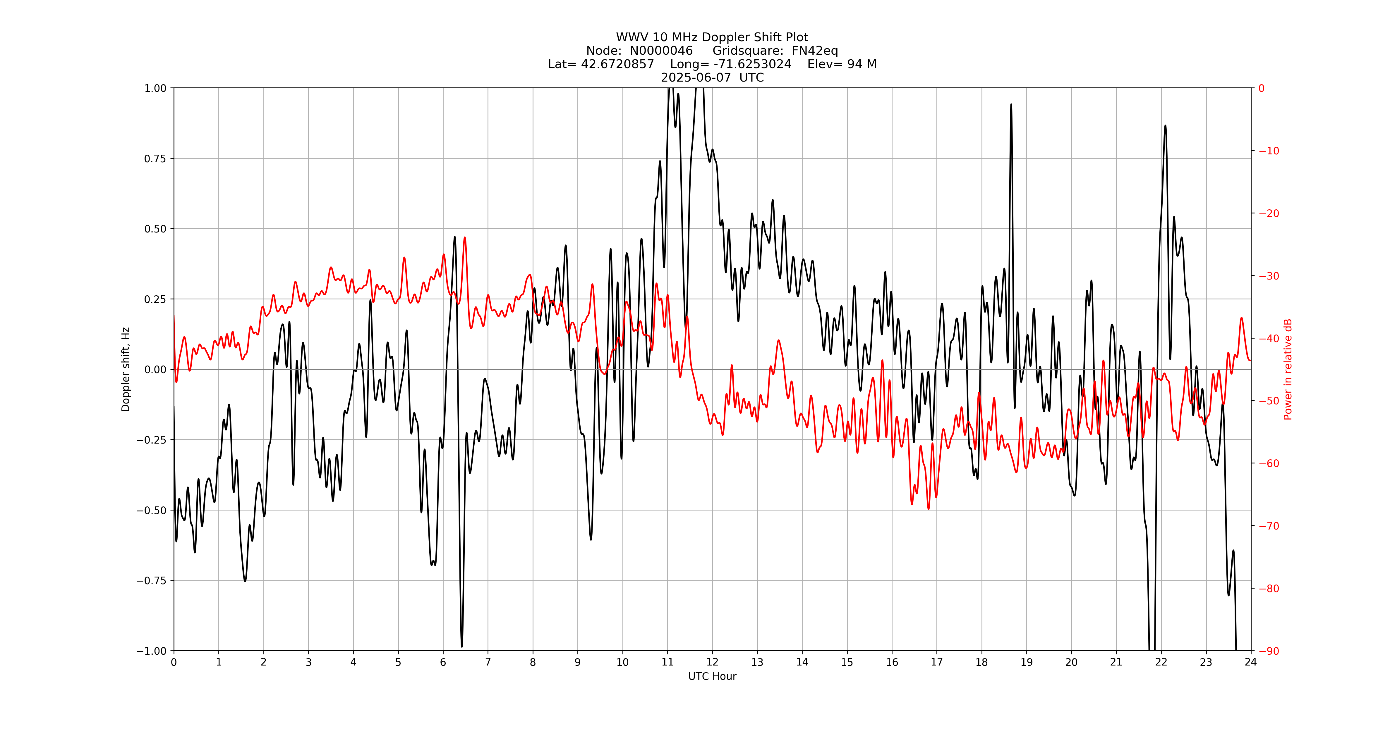 Graph for Observation Unavailable