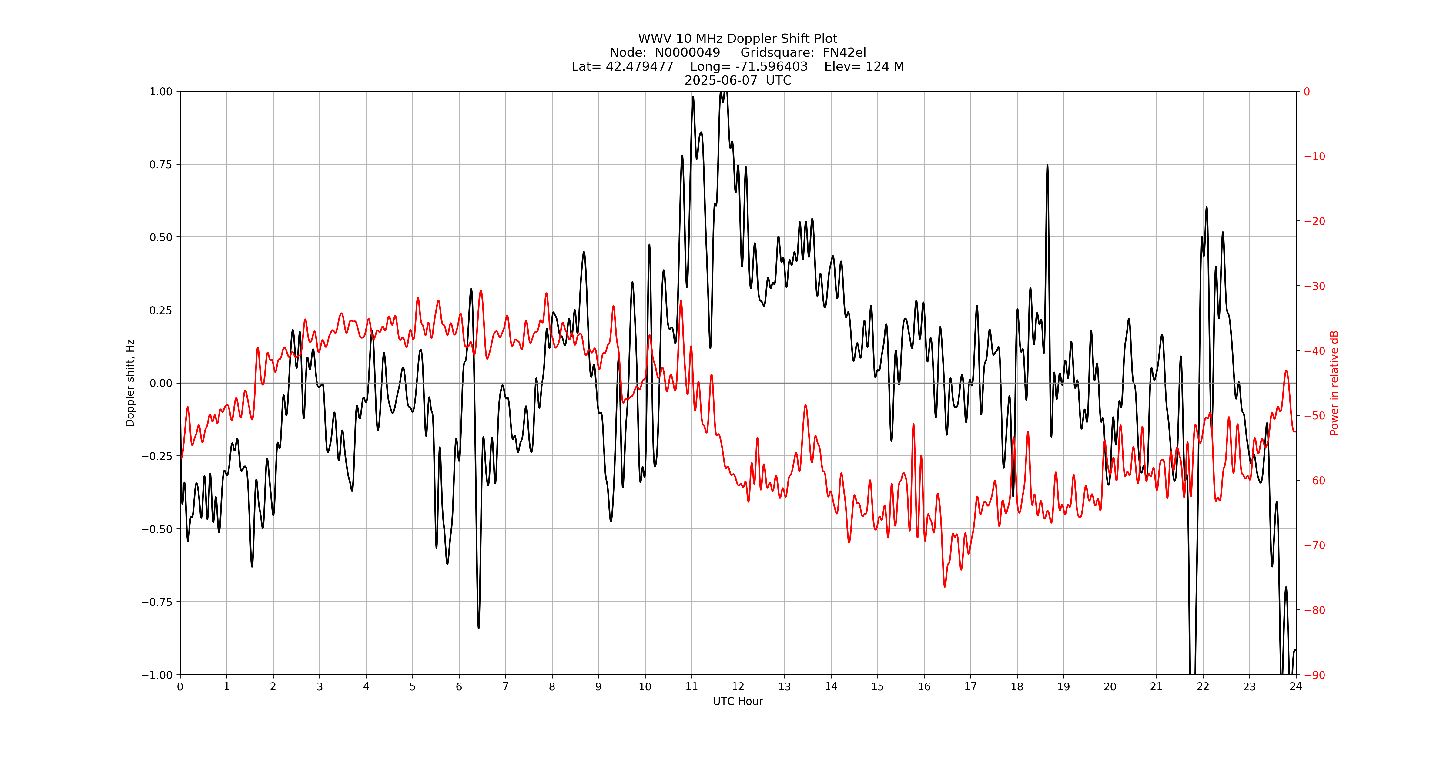 Graph for Observation Unavailable