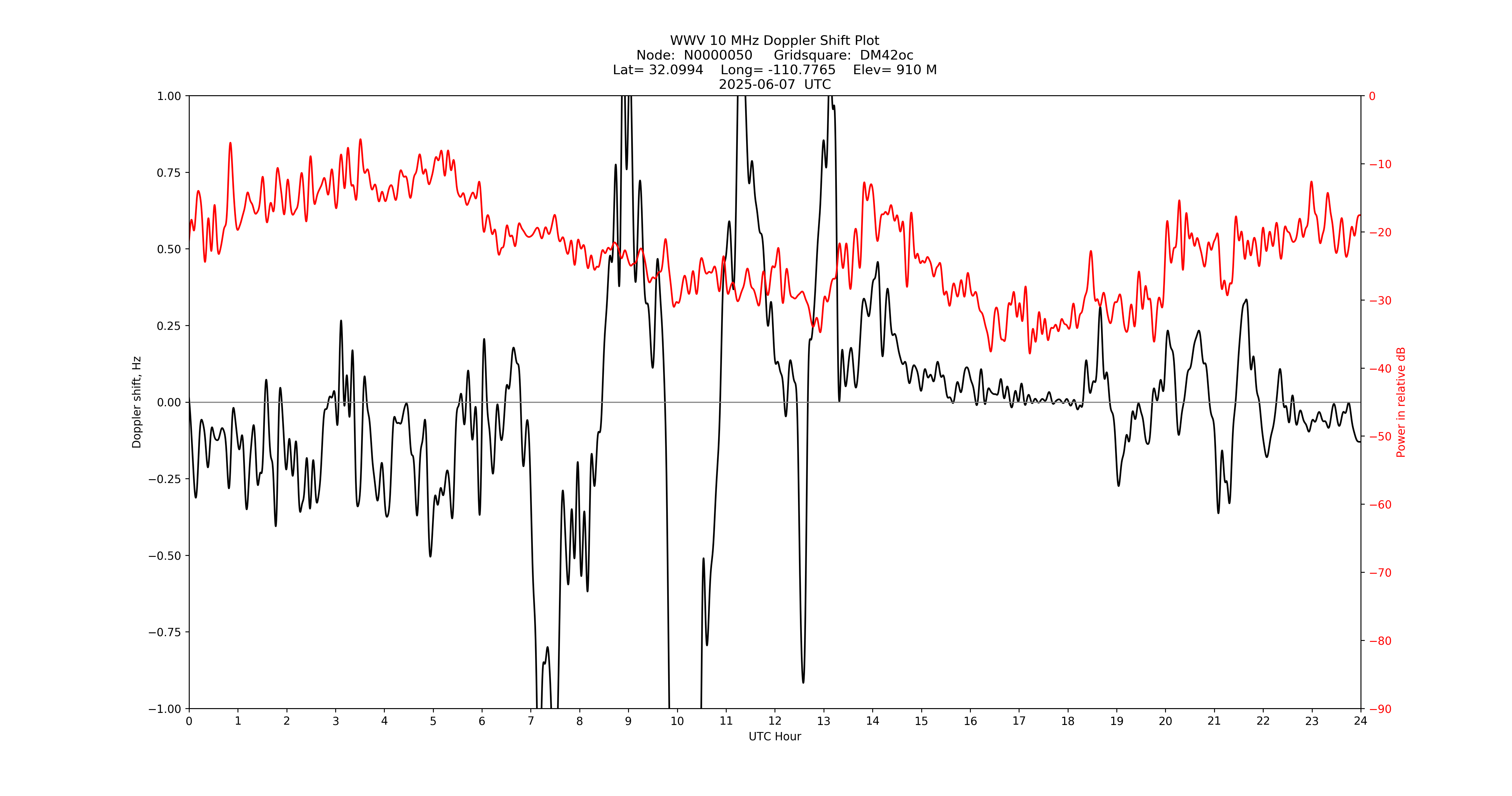 Graph for Observation Unavailable
