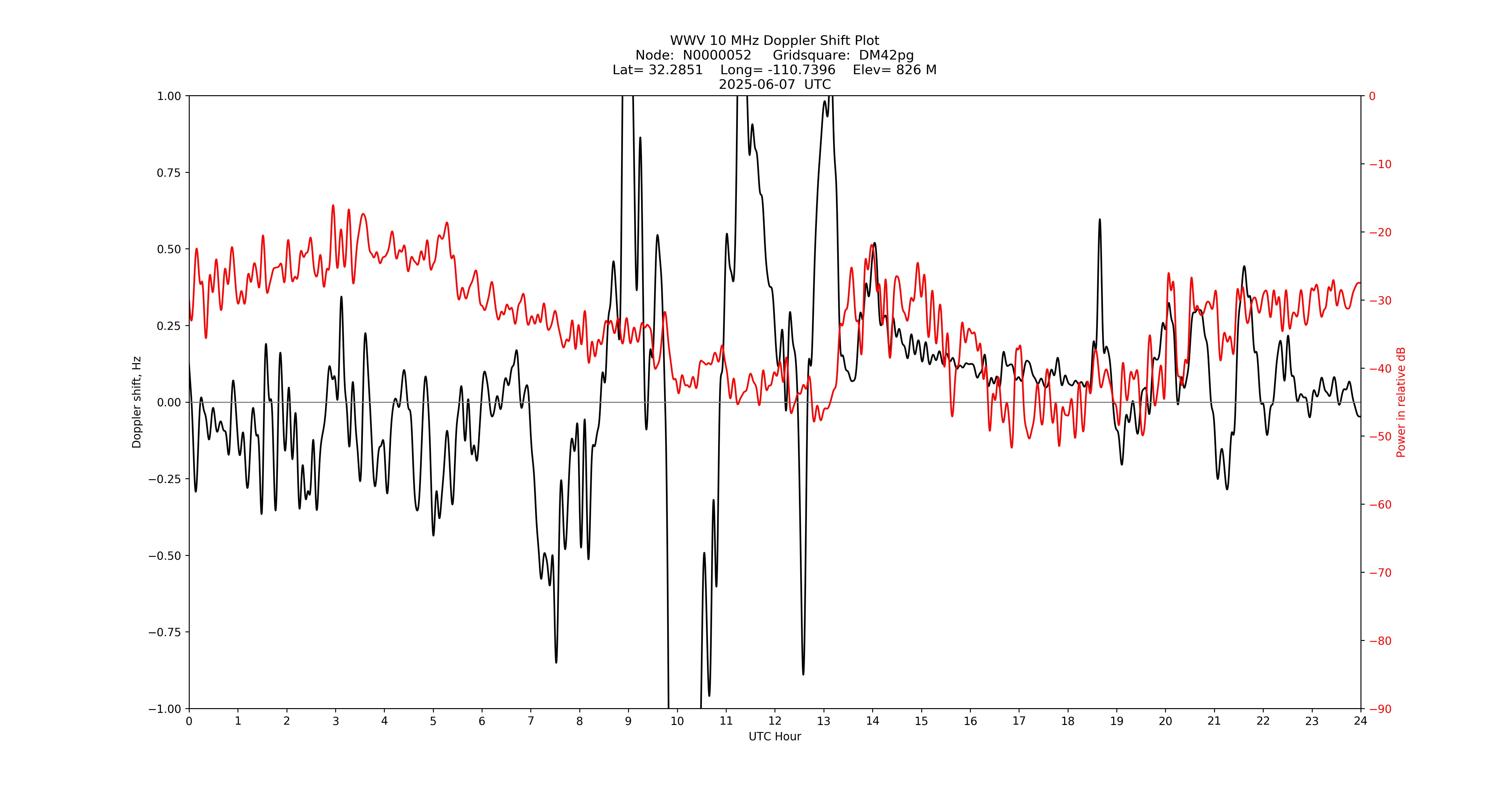 Graph for Observation Unavailable