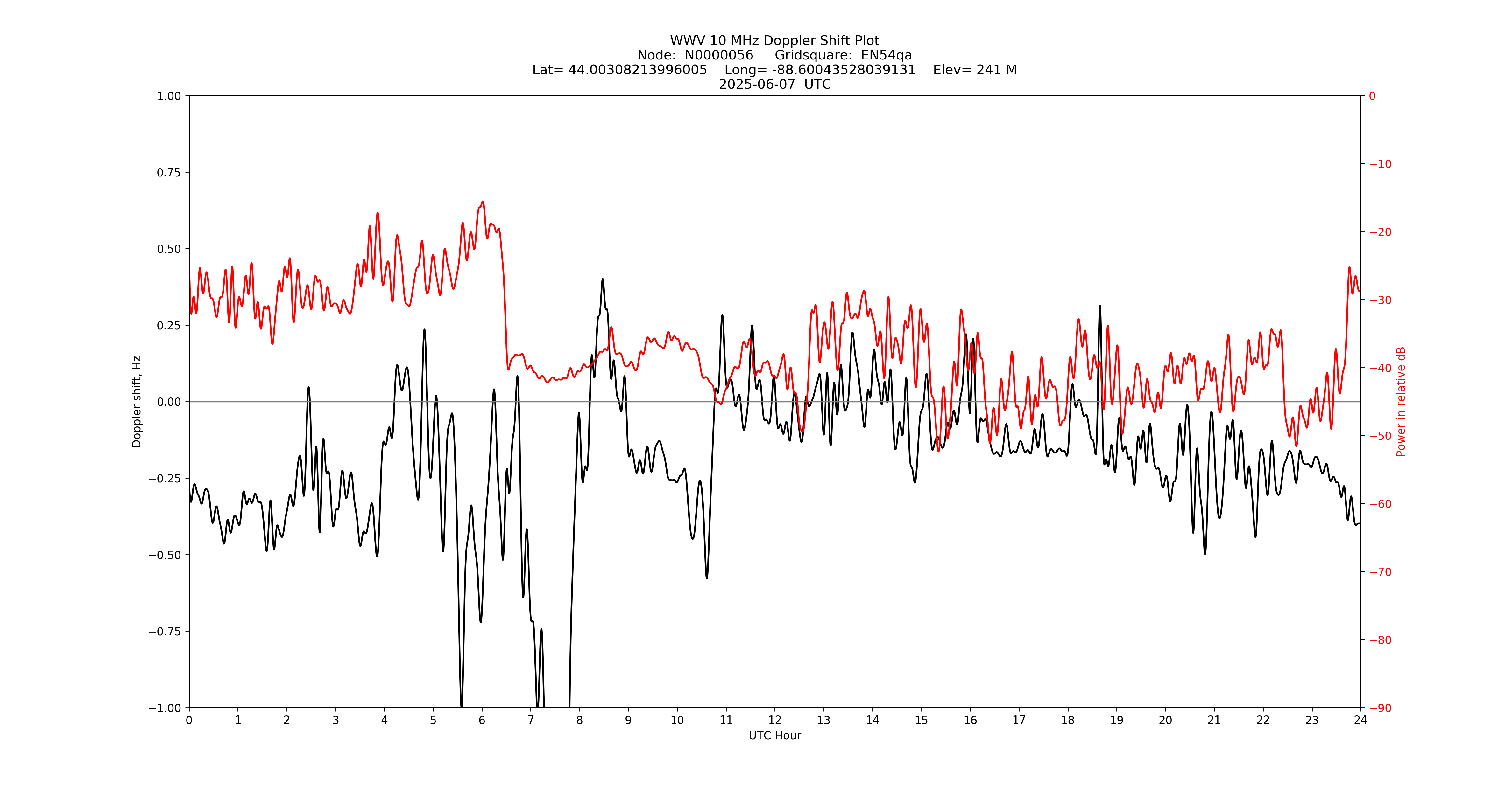 Graph for Observation Unavailable