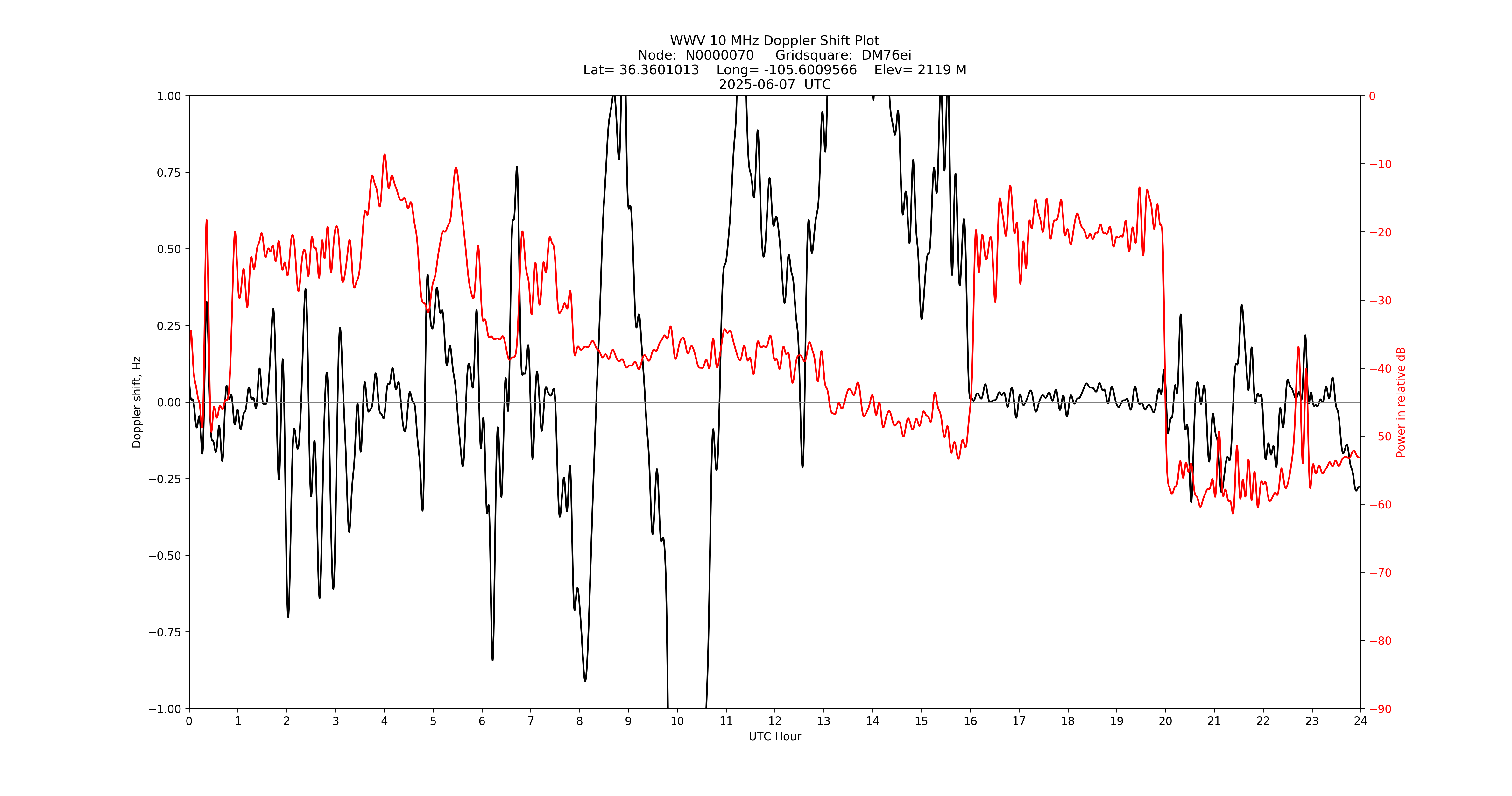 Graph for Observation Unavailable
