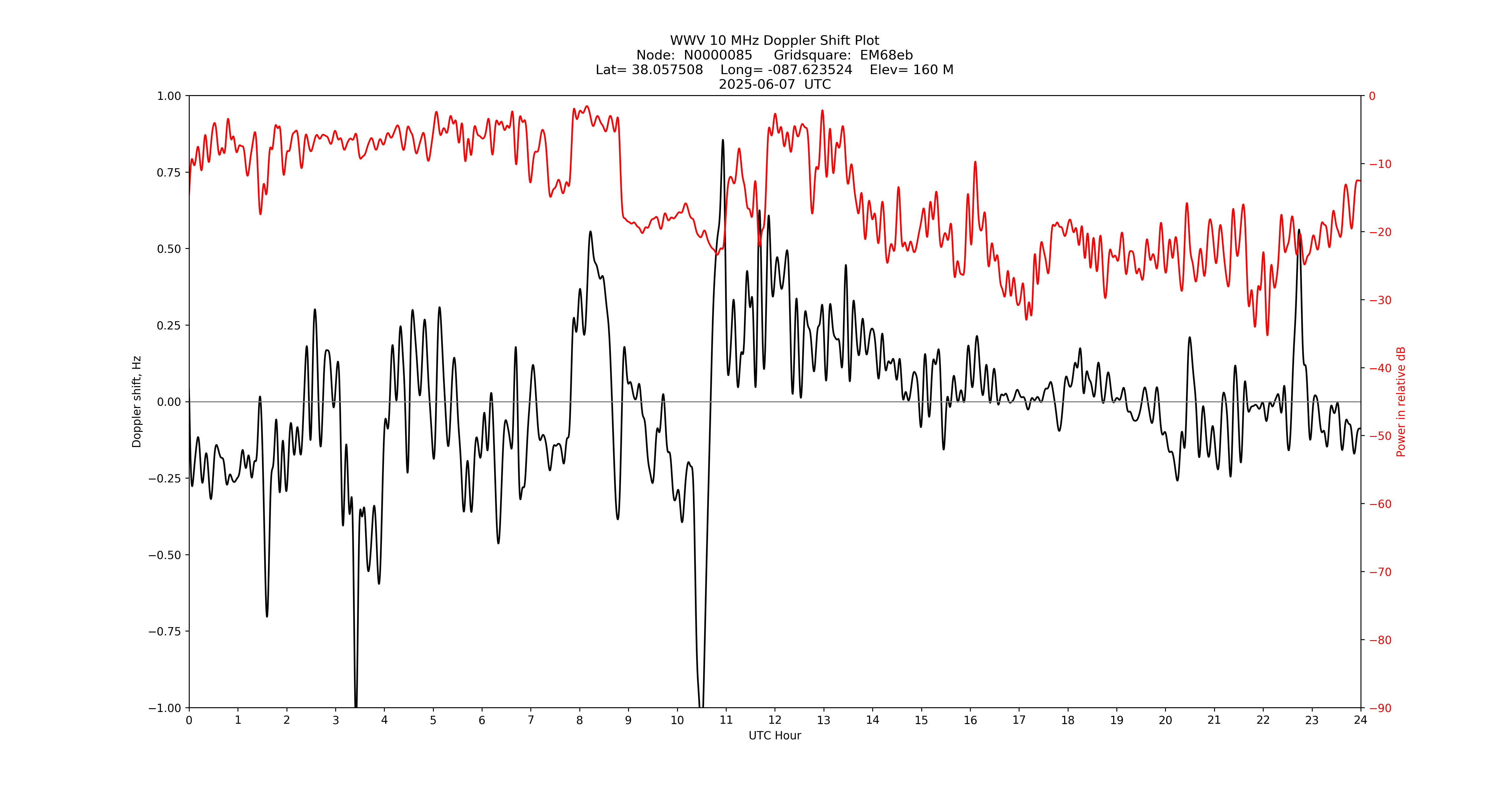 Graph for Observation Unavailable