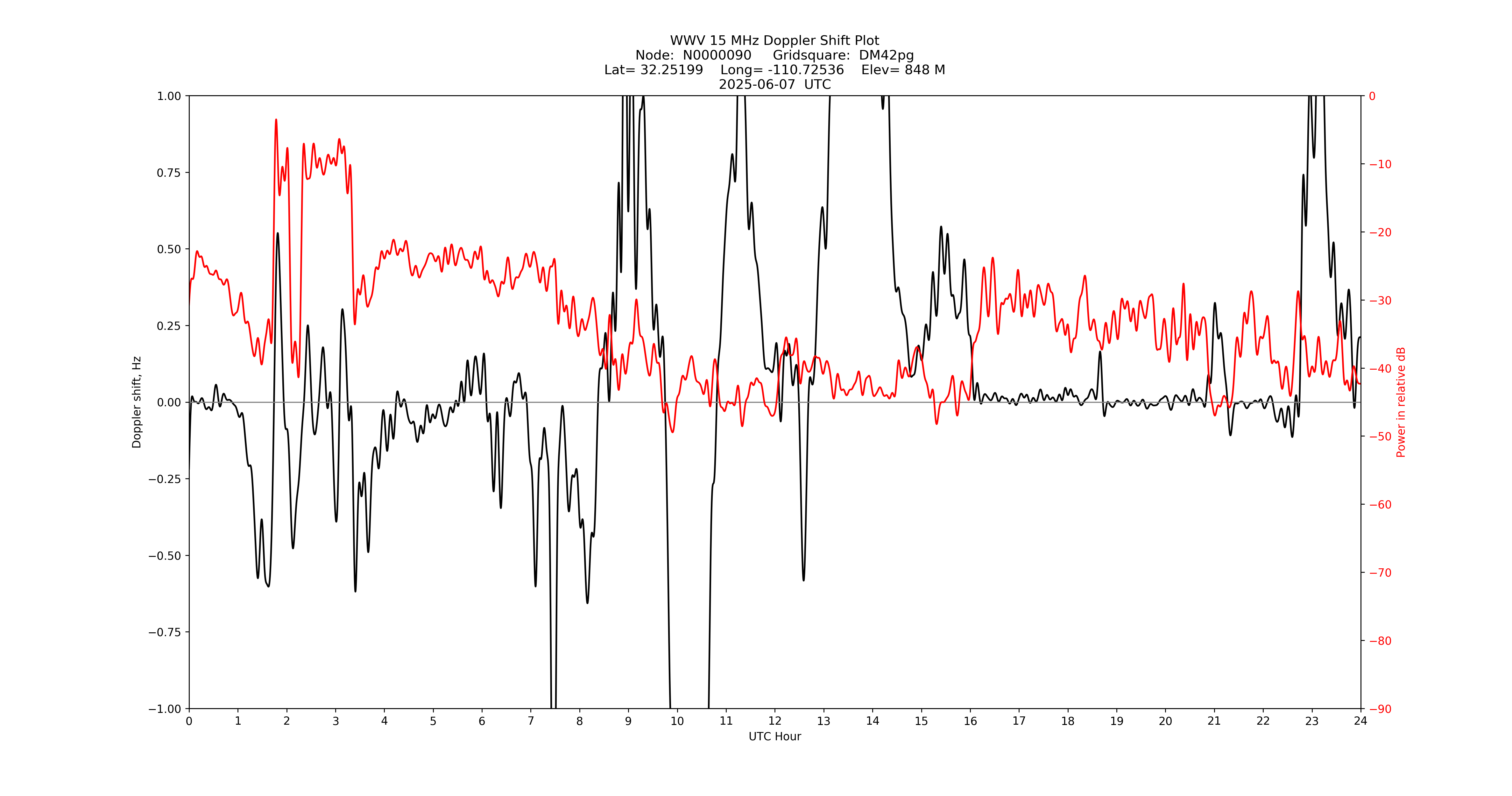 Graph for Observation Unavailable
