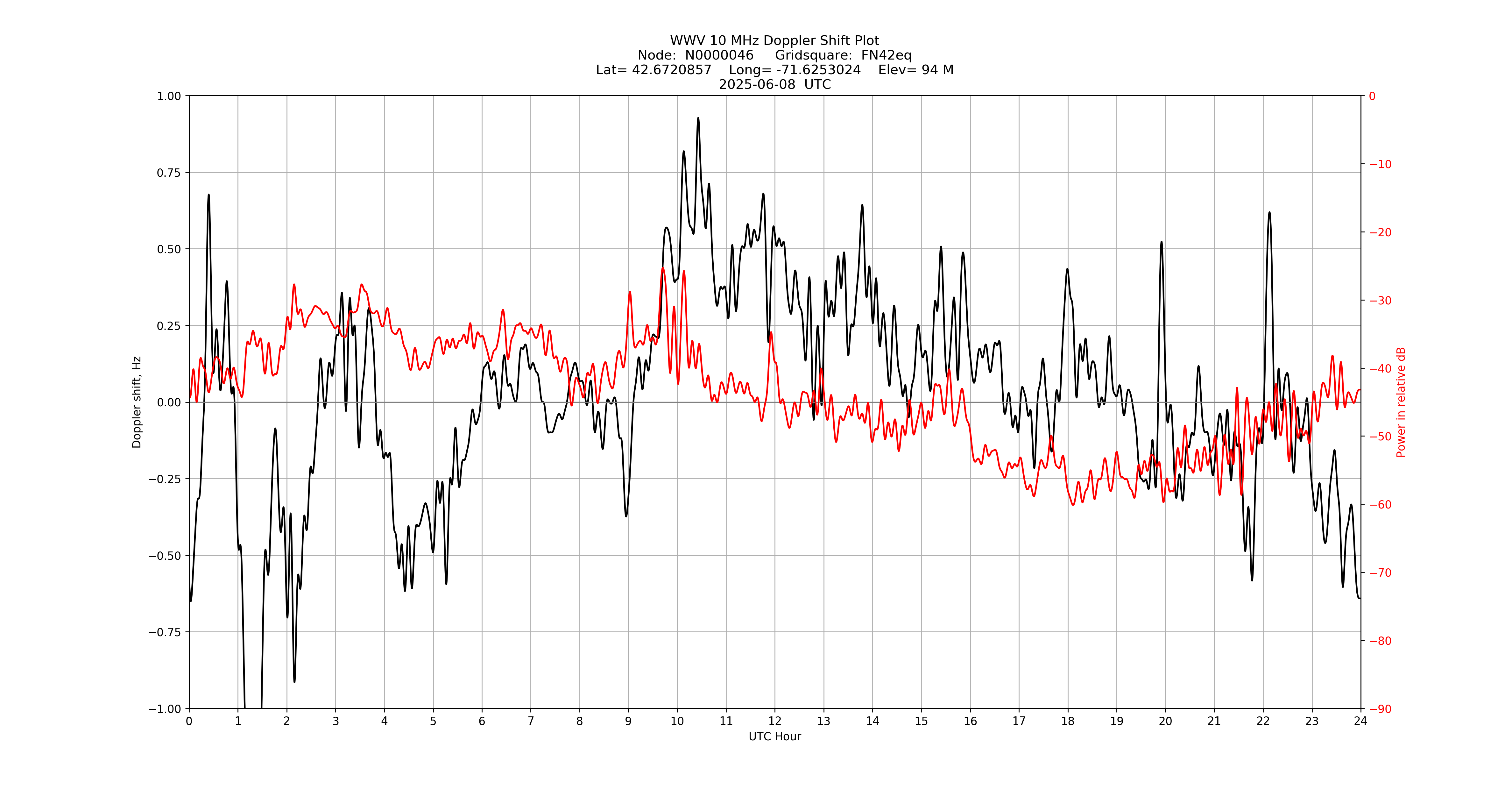 Graph for Observation Unavailable