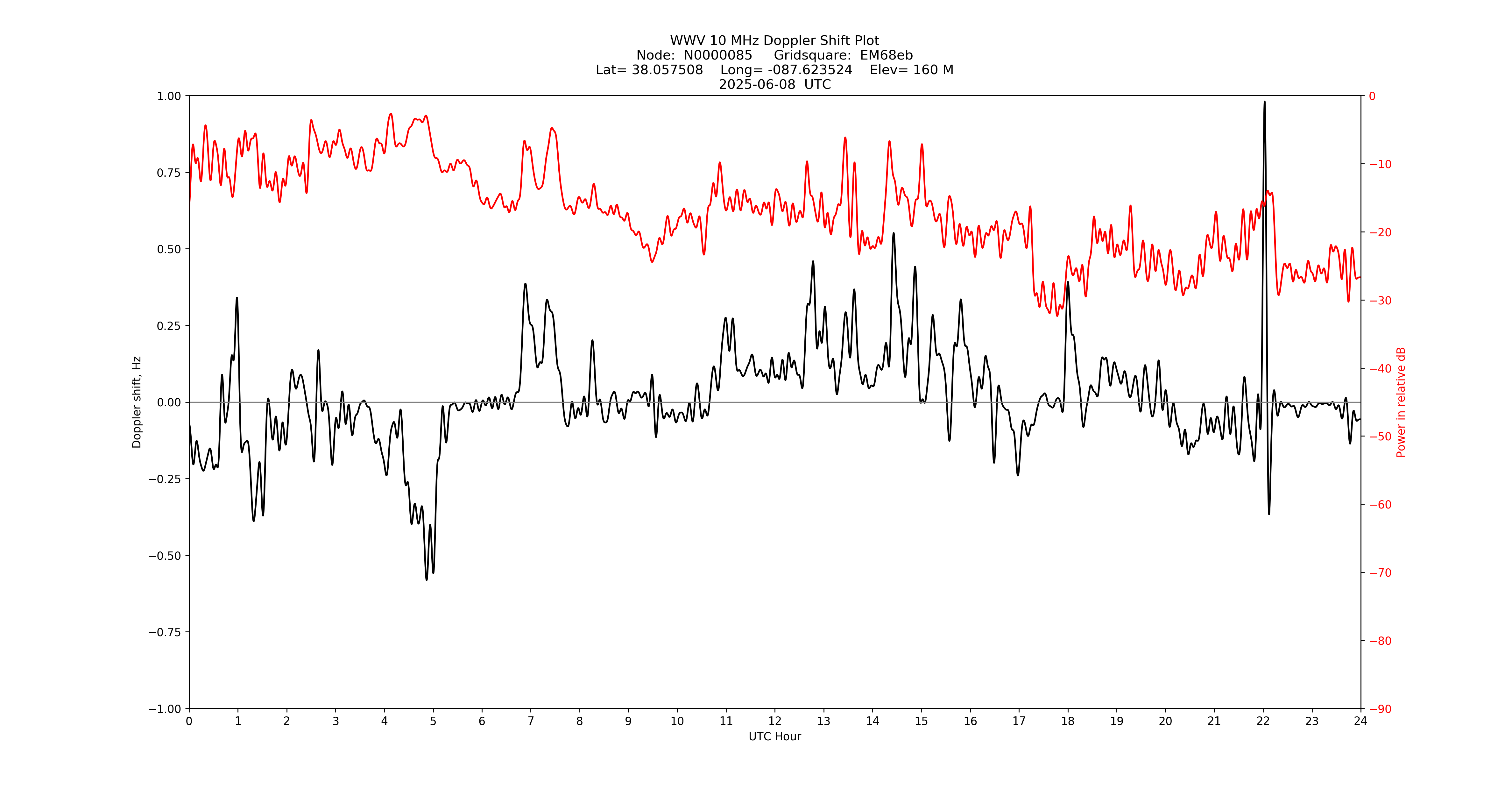 Graph for Observation Unavailable