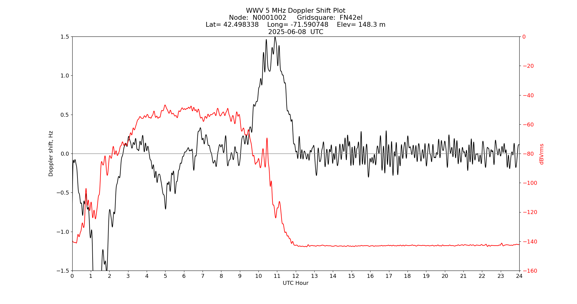 Graph for Observation Unavailable