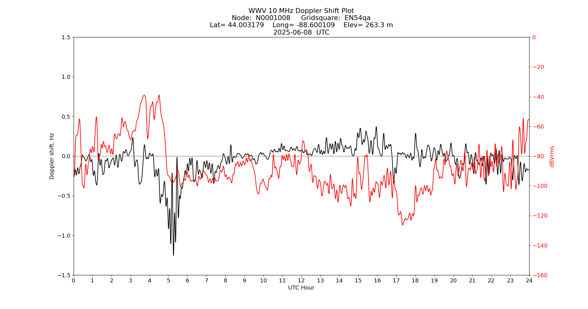 Graph for Observation Unavailable