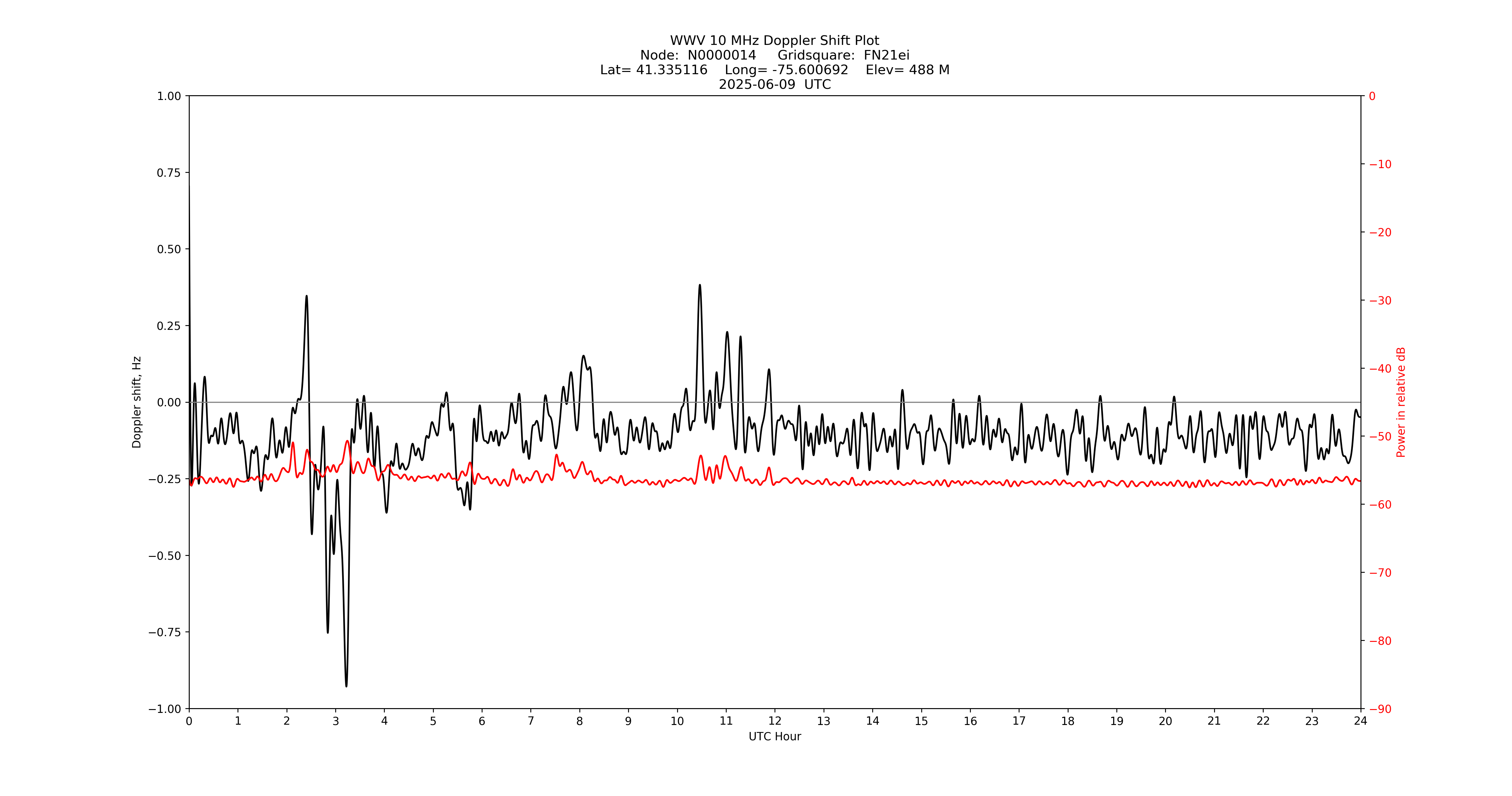 Graph for Observation Unavailable