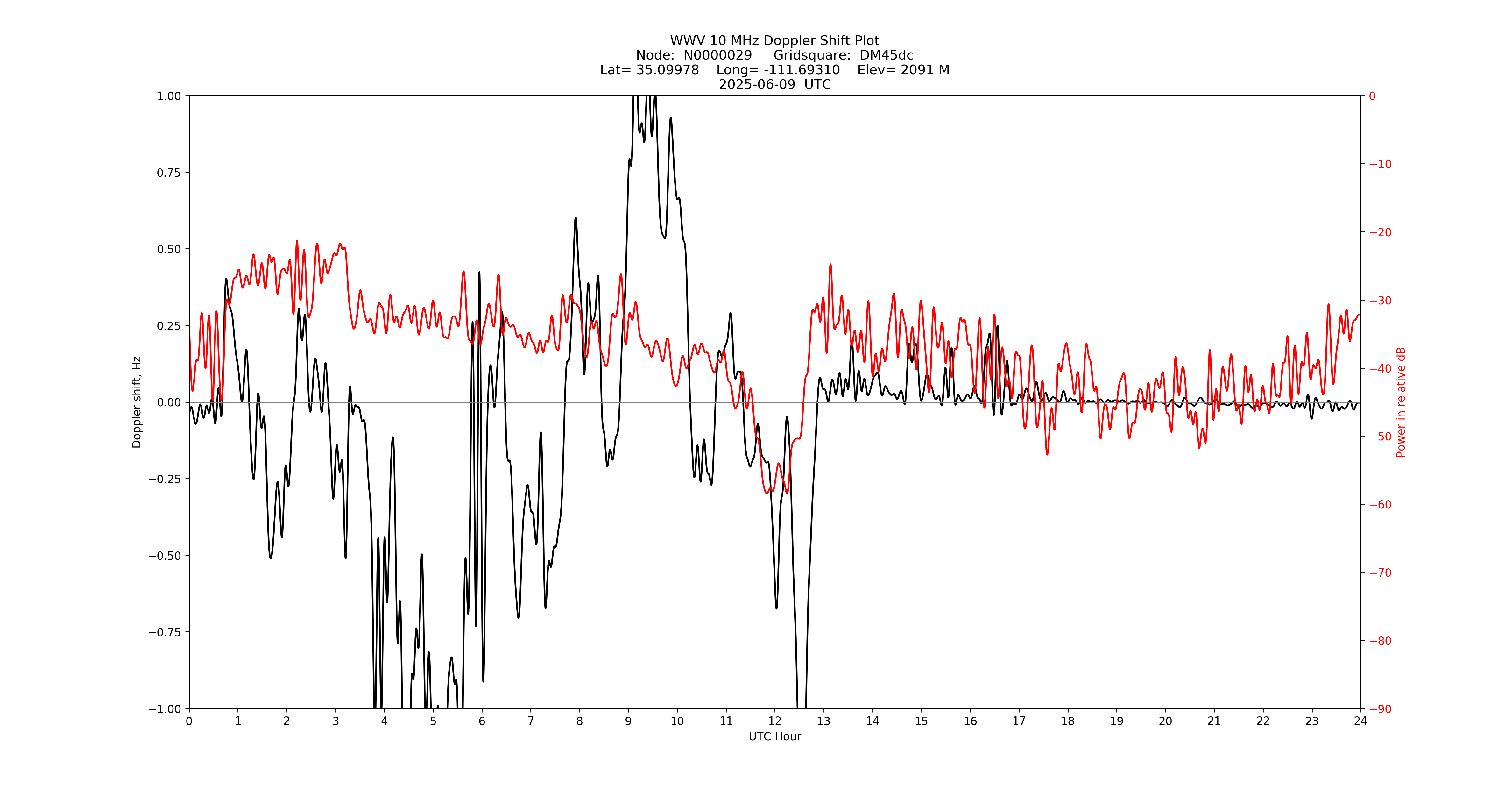 Graph for Observation Unavailable