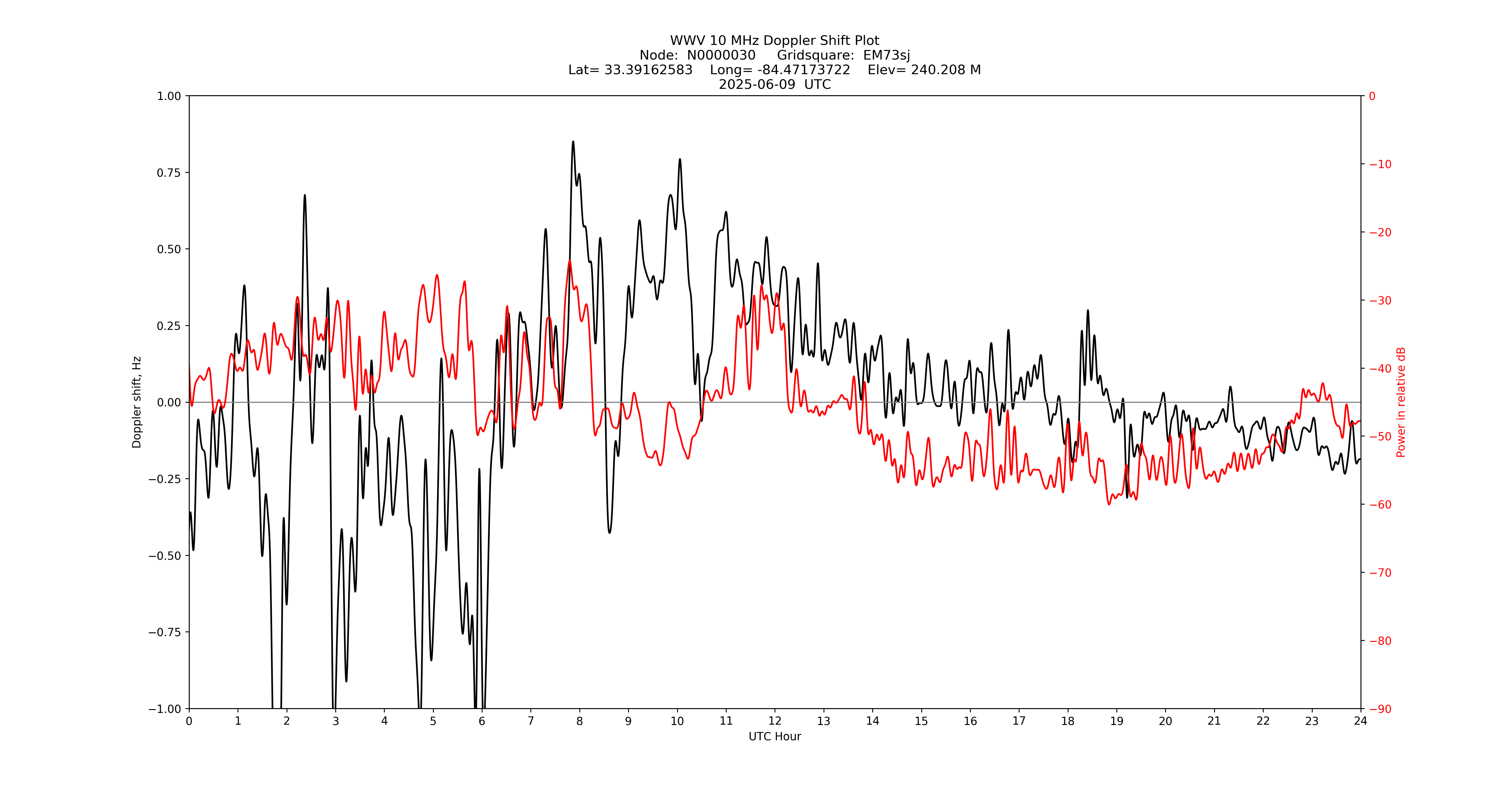 Graph for Observation Unavailable