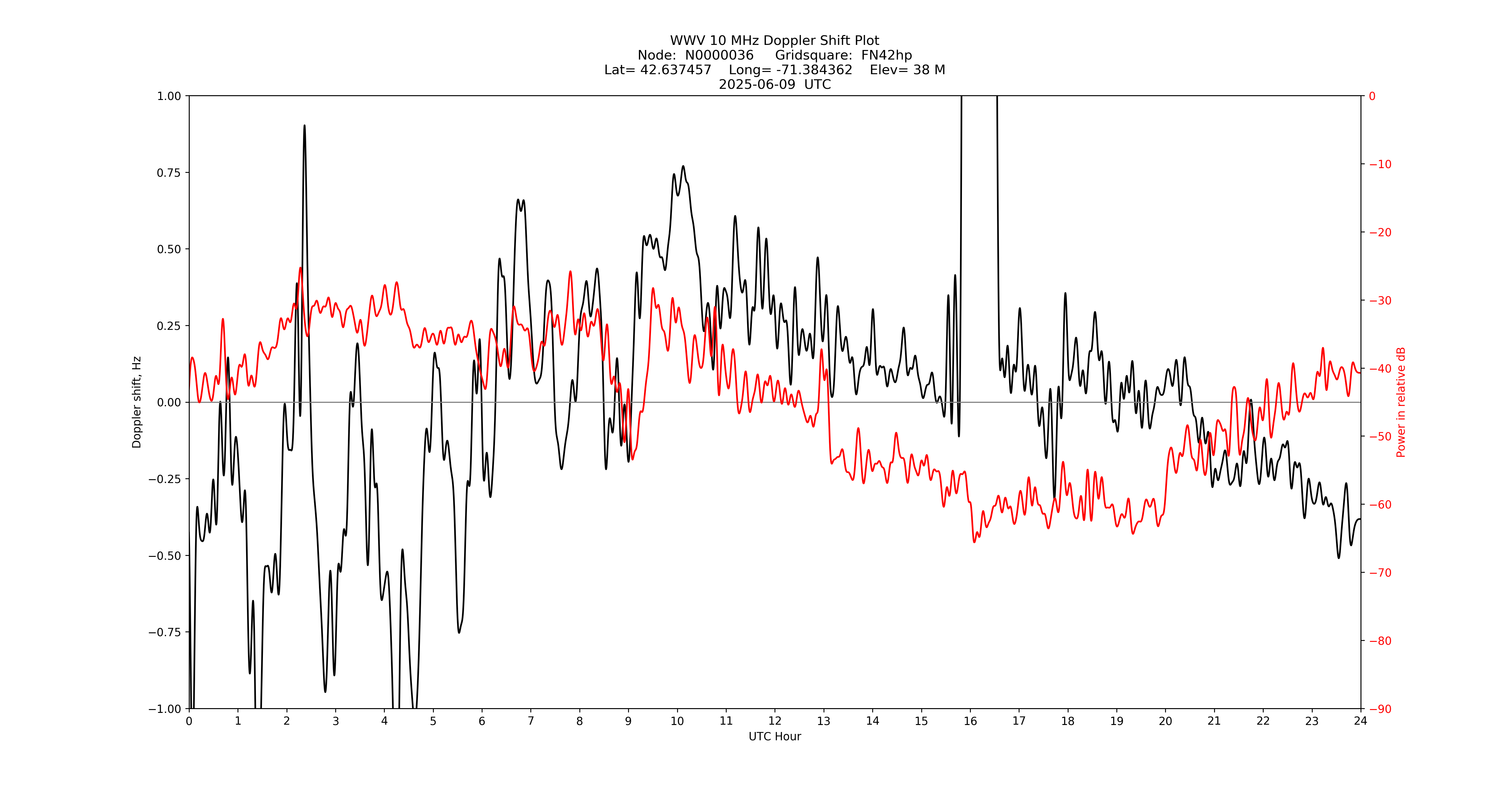 Graph for Observation Unavailable