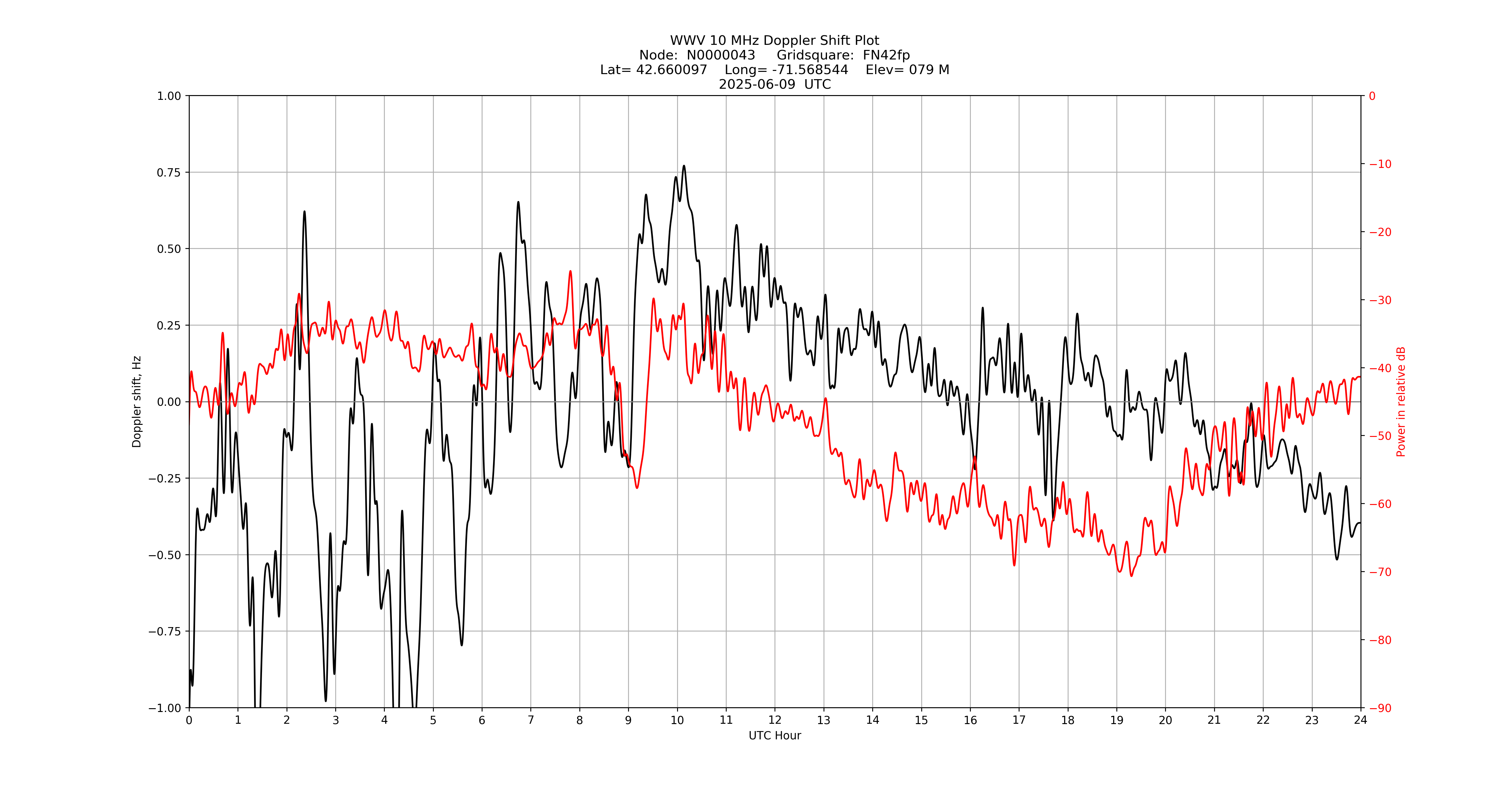 Graph for Observation Unavailable