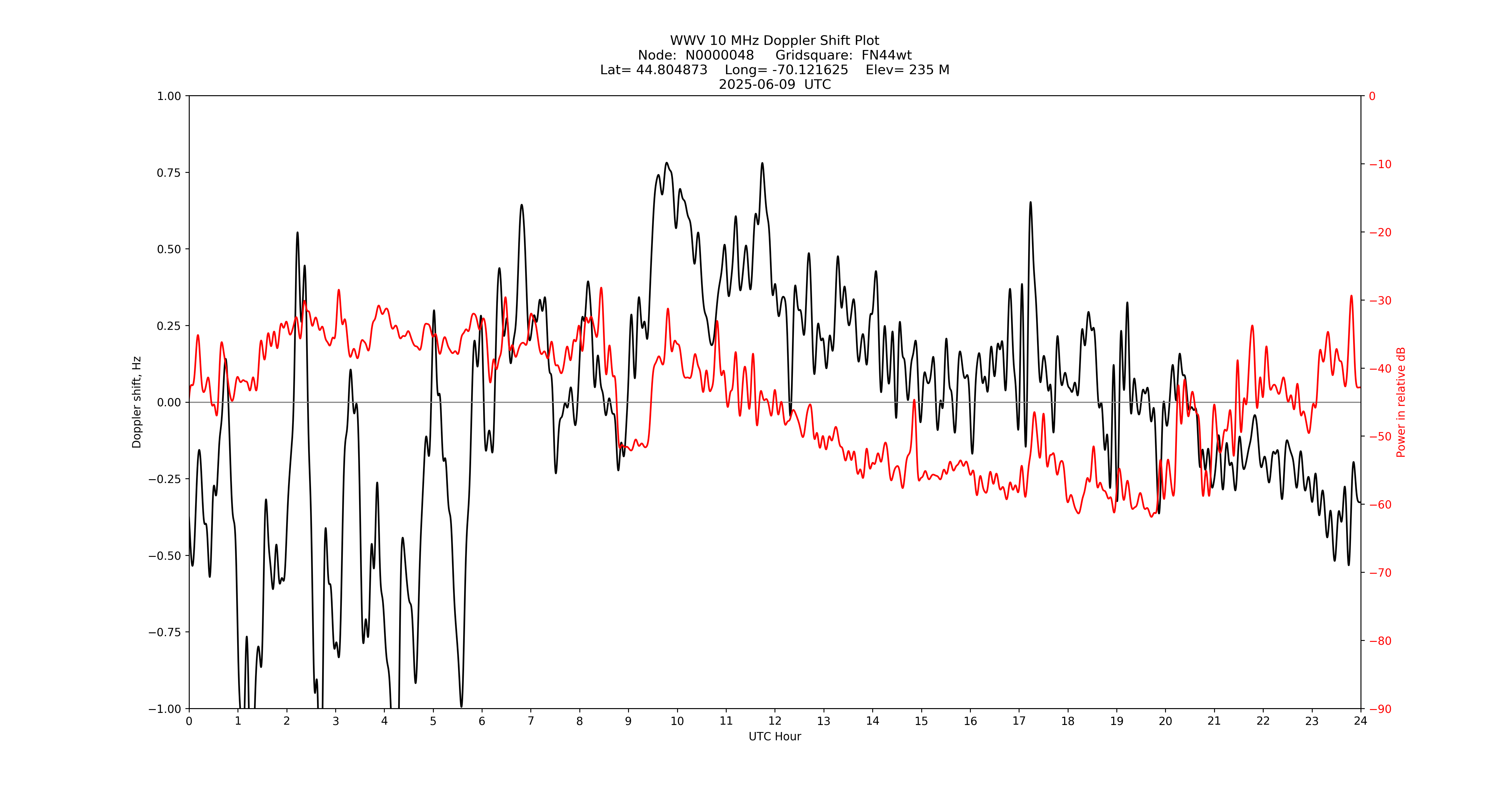 Graph for Observation Unavailable