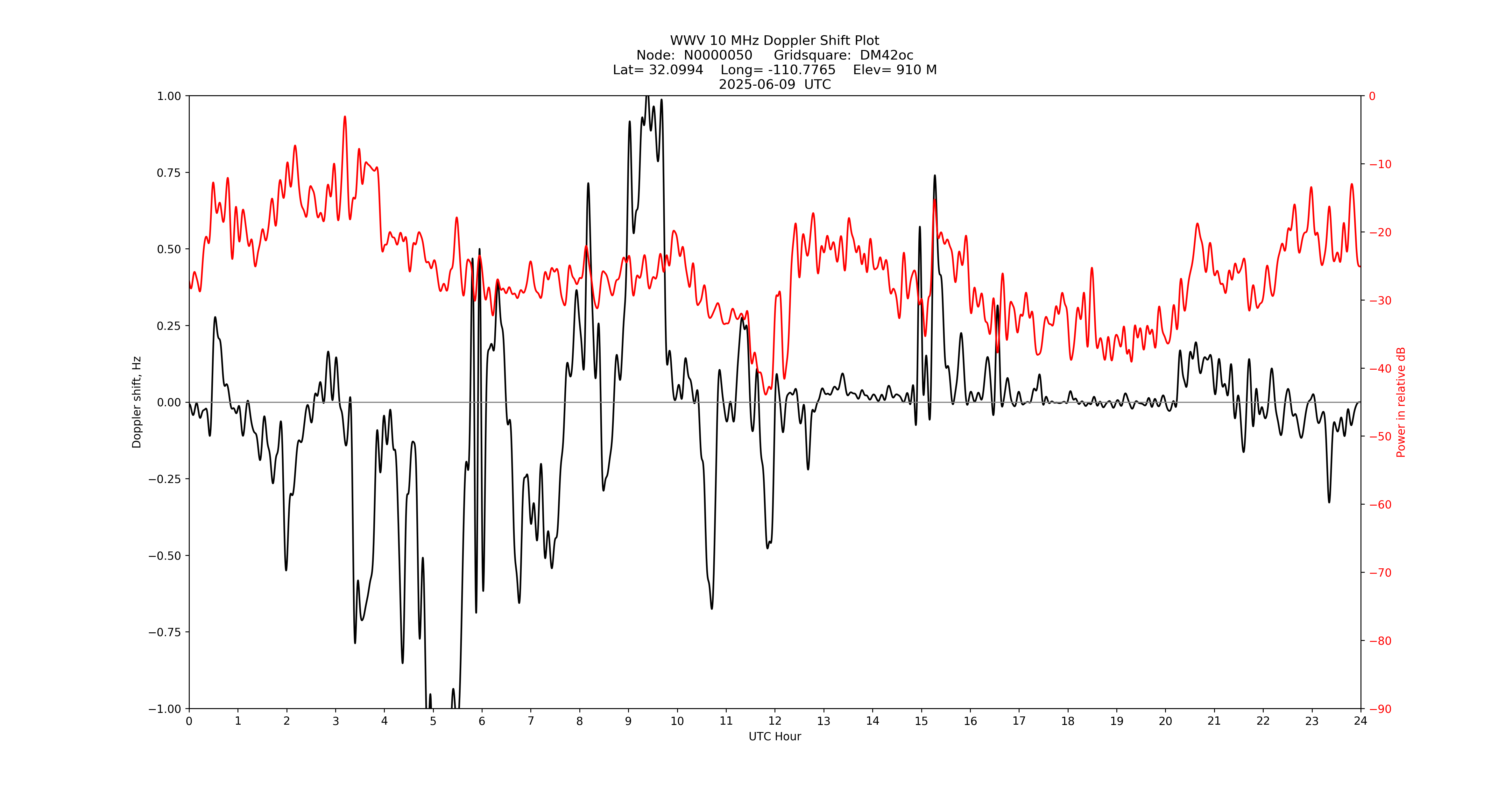 Graph for Observation Unavailable