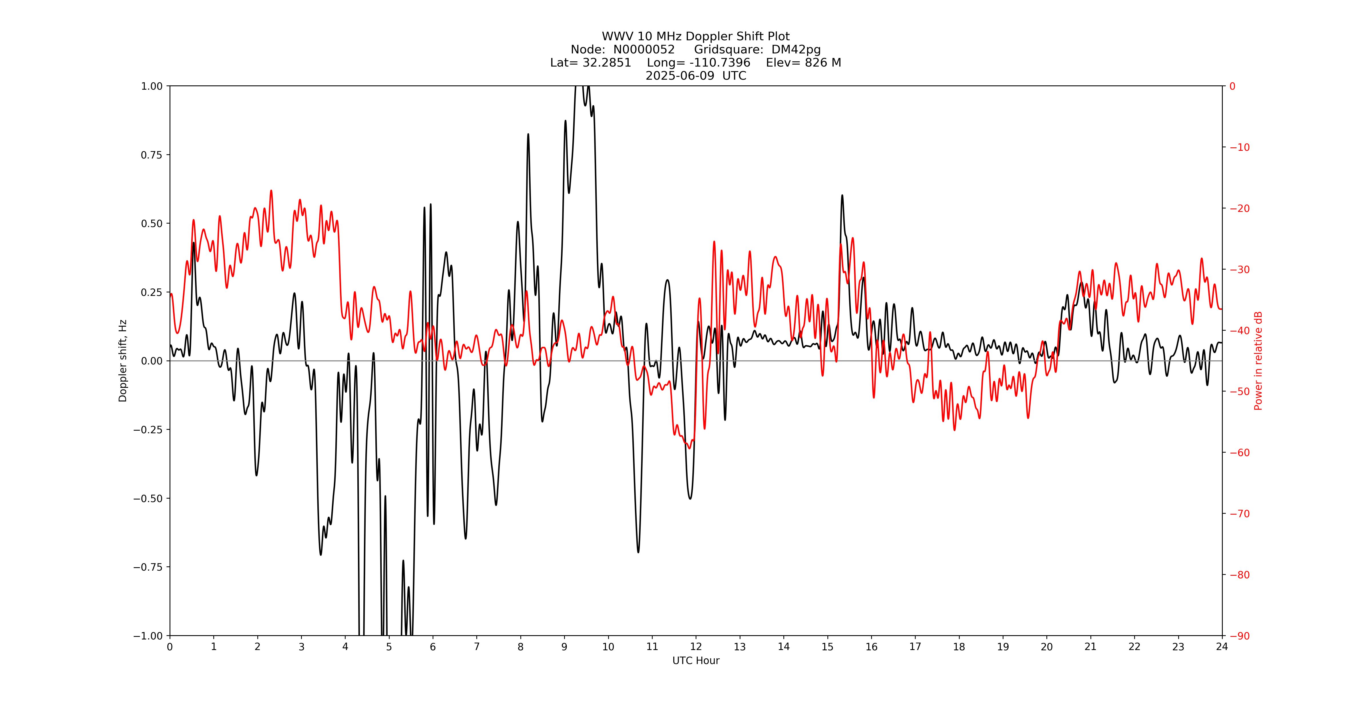 Graph for Observation Unavailable