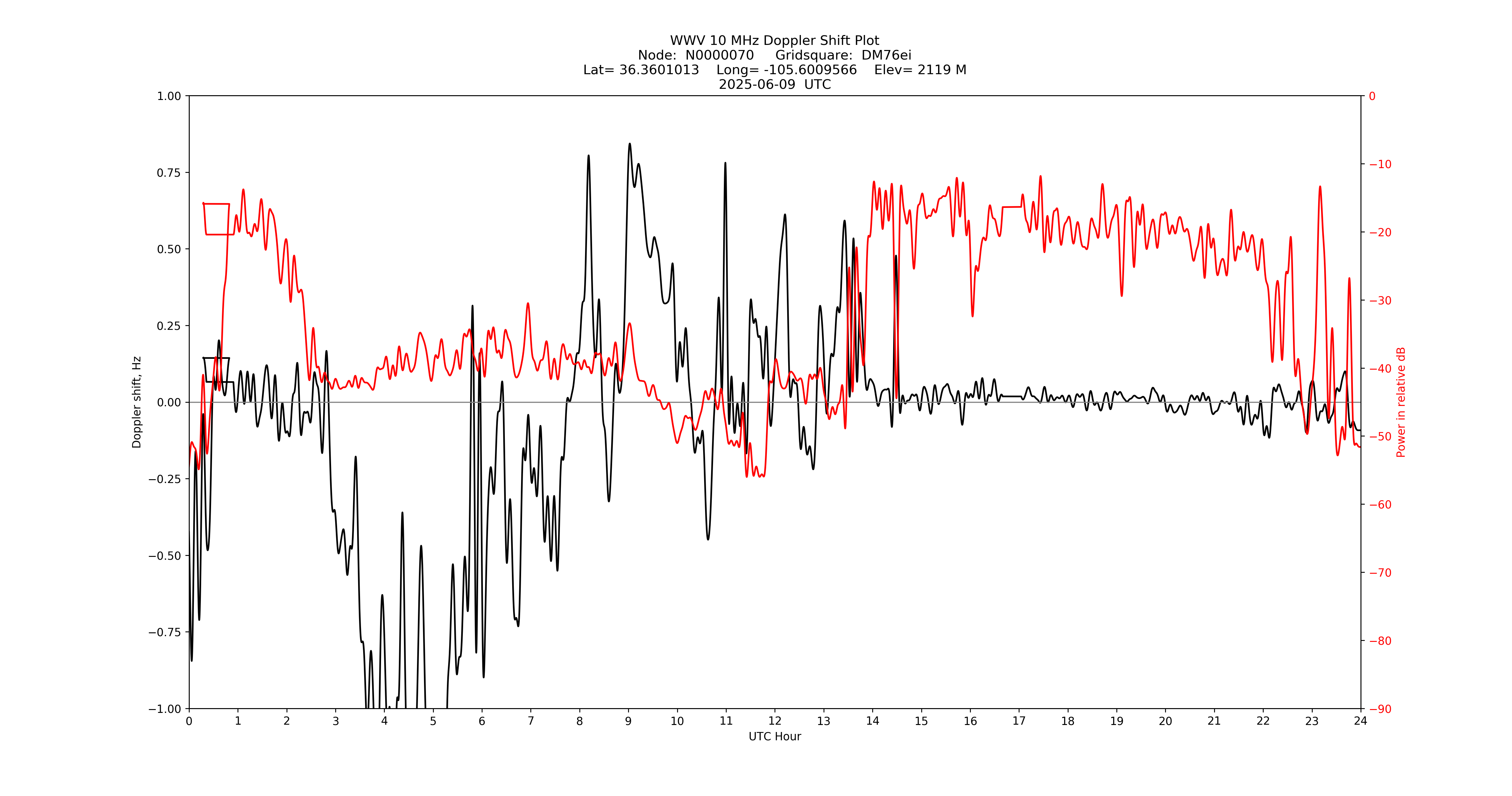 Graph for Observation Unavailable