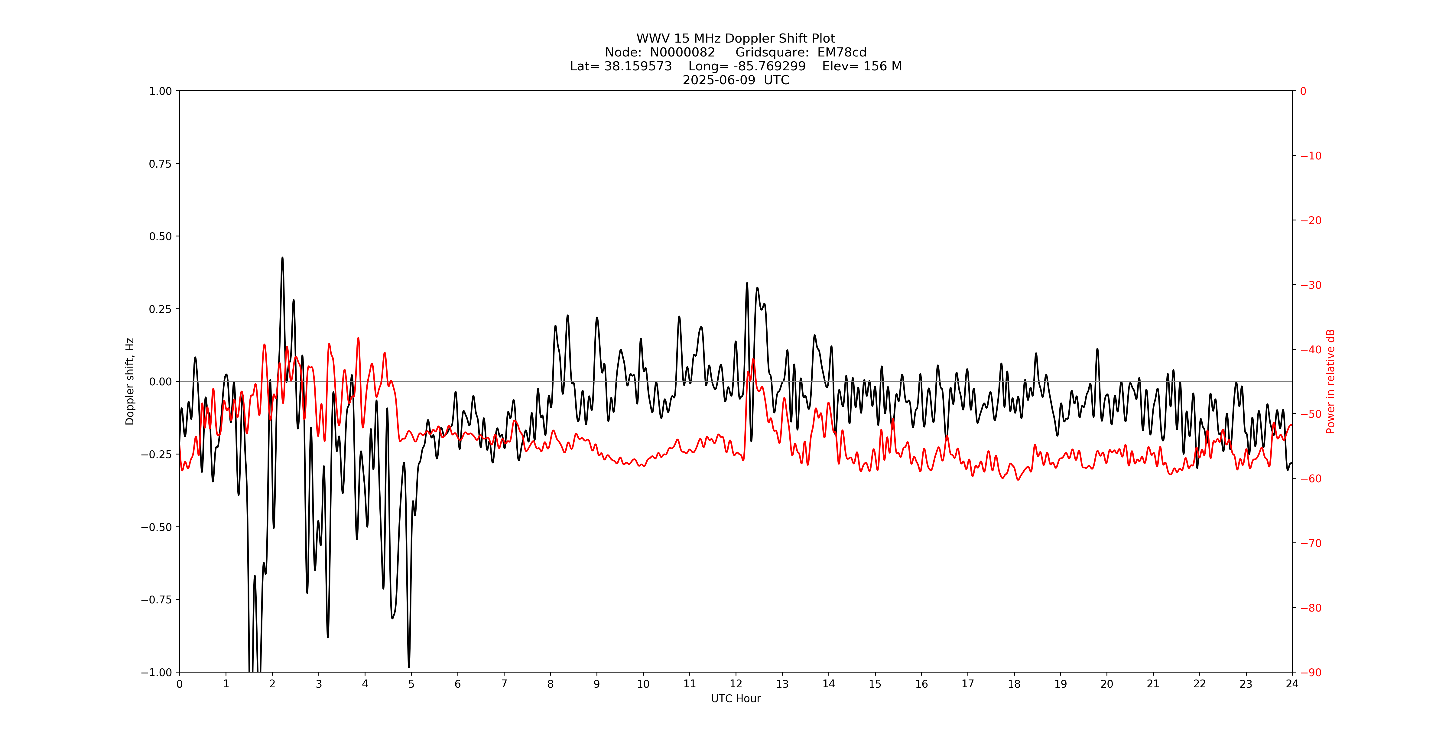 Graph for Observation Unavailable