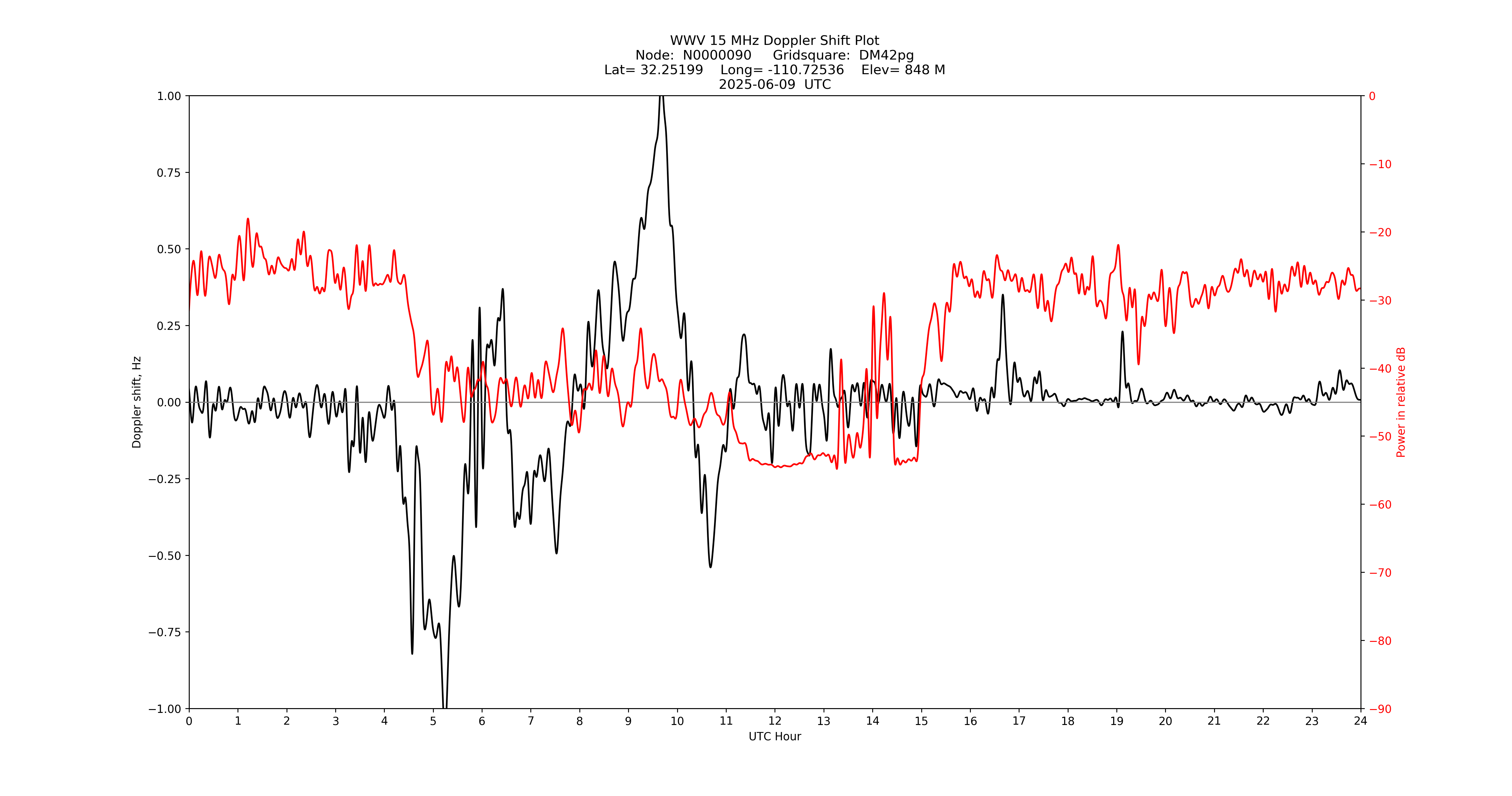 Graph for Observation Unavailable