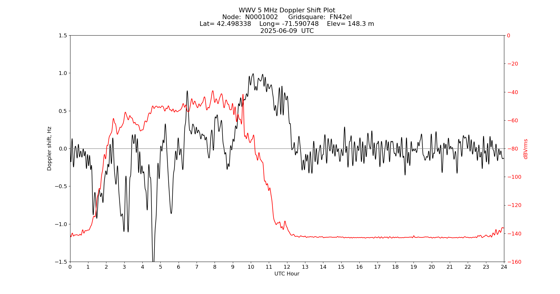 Graph for Observation Unavailable